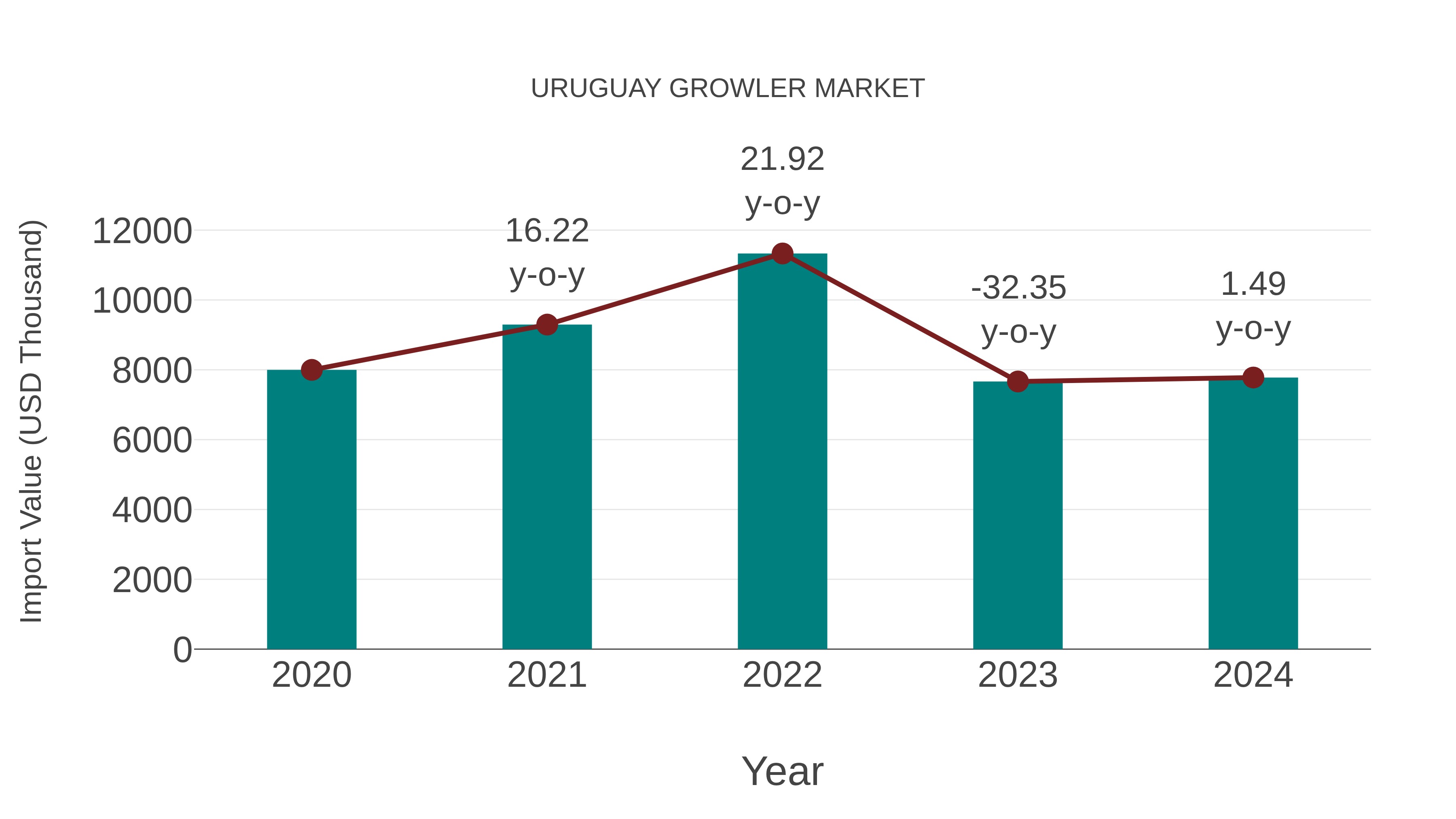 Uruguay Growler Market: Import Trend Analysis