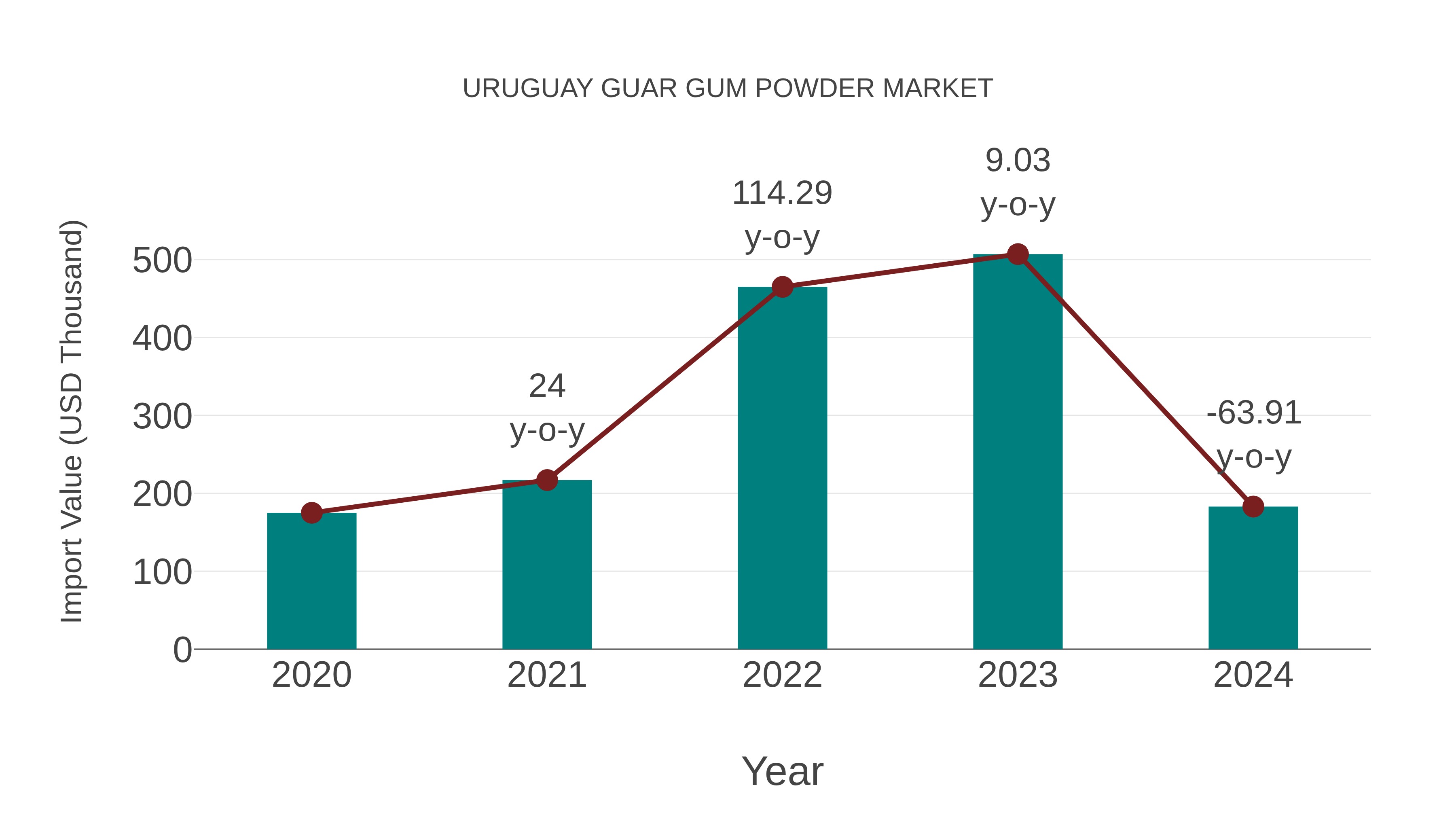  Uruguay Guar Gum Powder Market: Import Trend Analysis