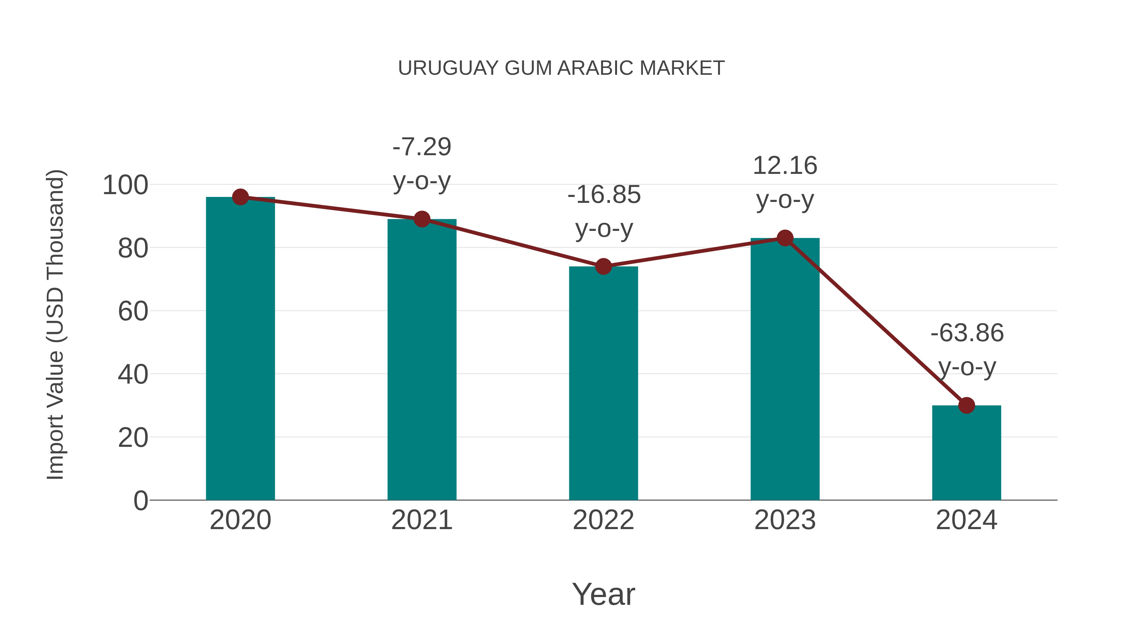  Uruguay Gum Arabic Market: Import Trend Analysis