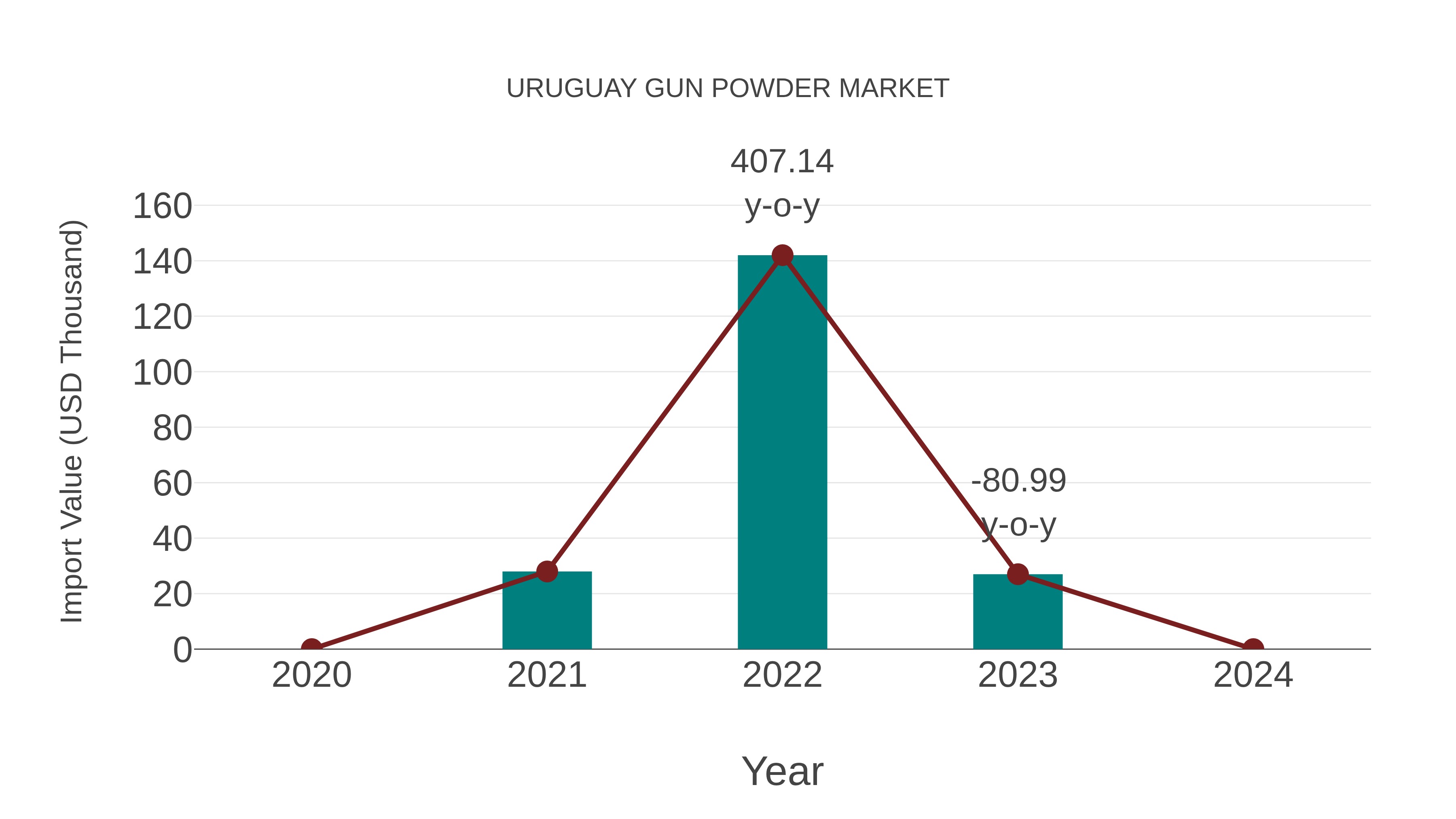  Uruguay Gun Powder Market: Import Trend Analysis