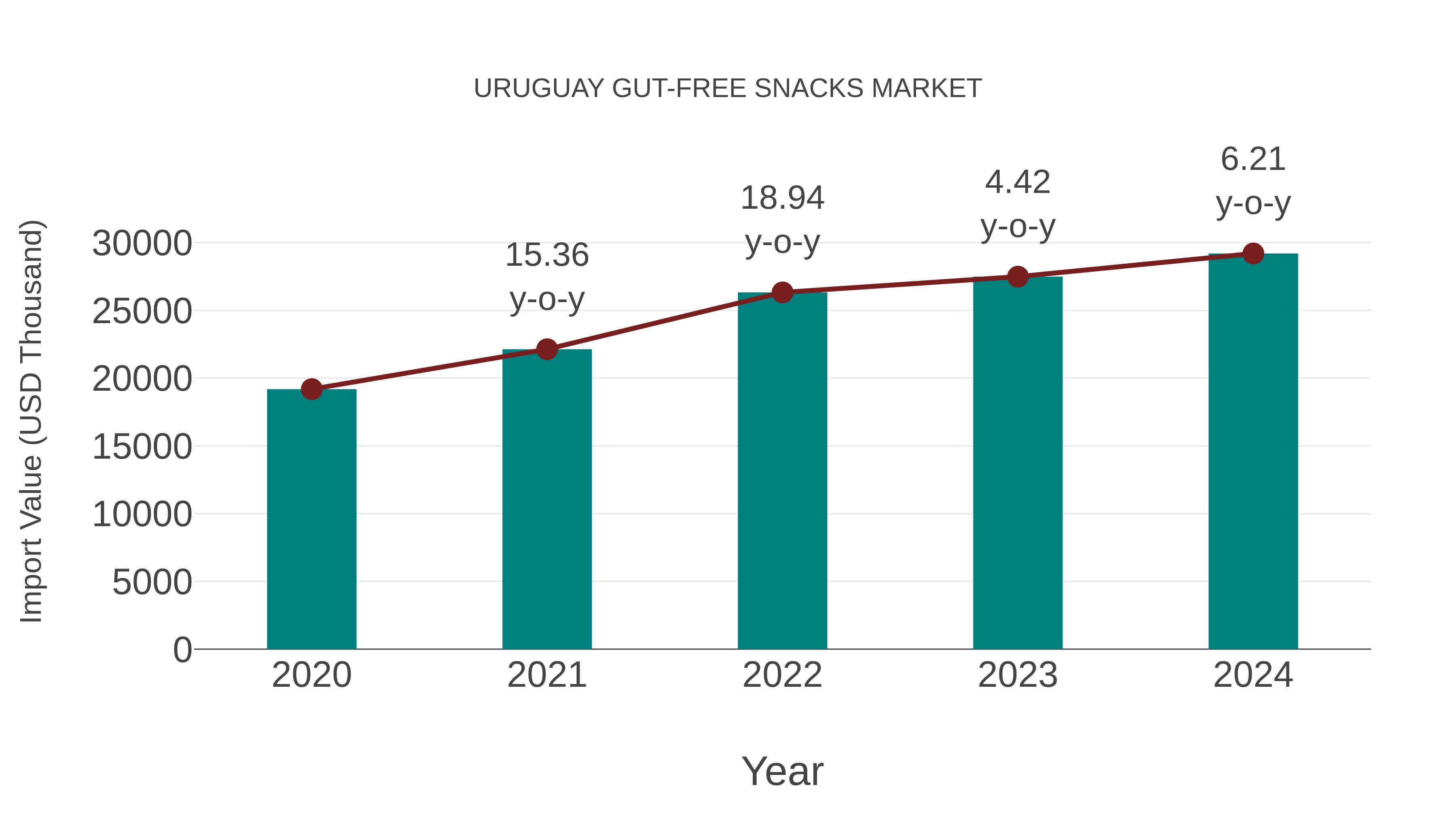  Uruguay Gut-free Snacks Market: Import Trend Analysis