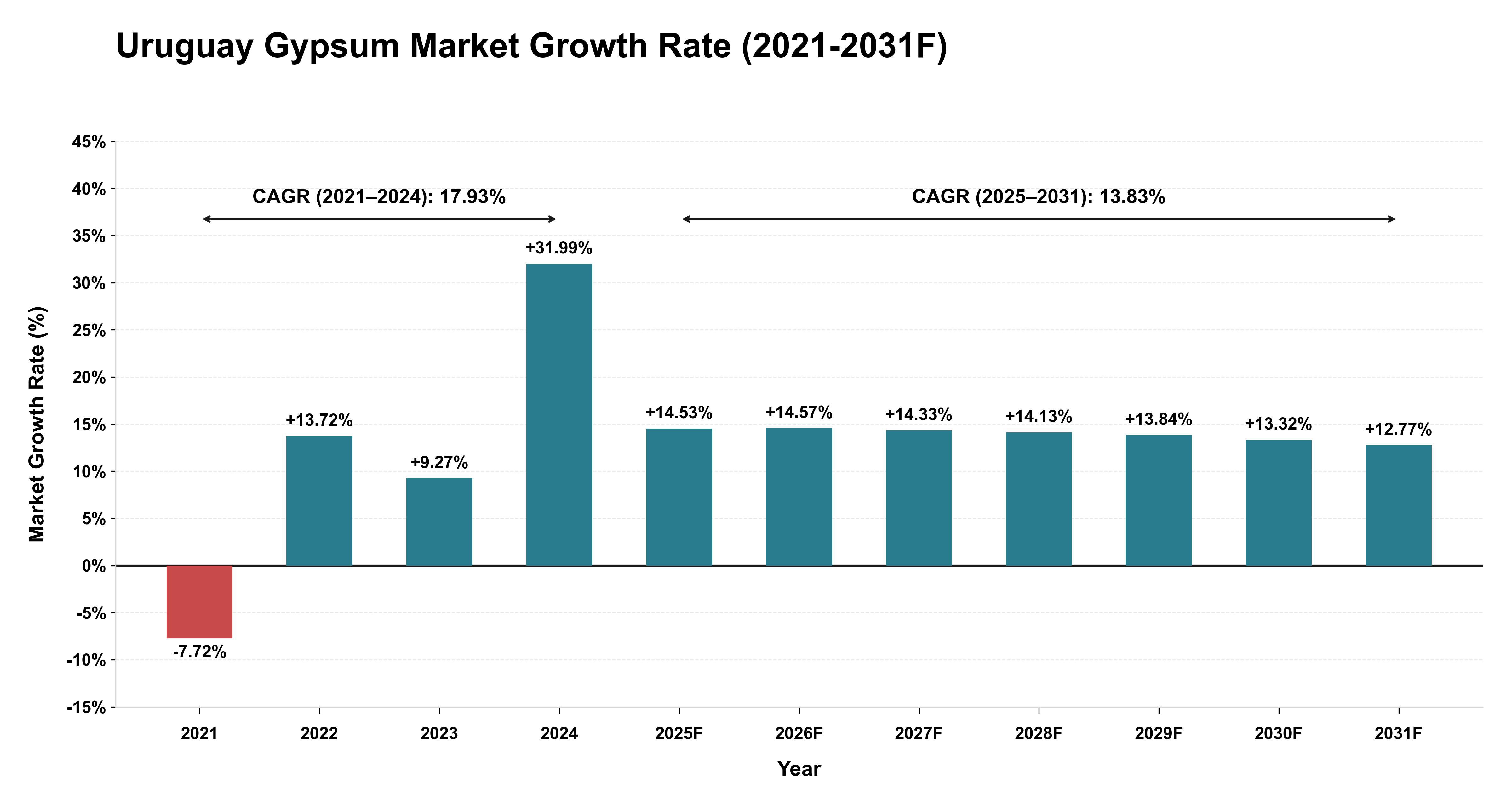 Uruguay Gypsum Market Year-wise Growth Rate (2021-2031F)