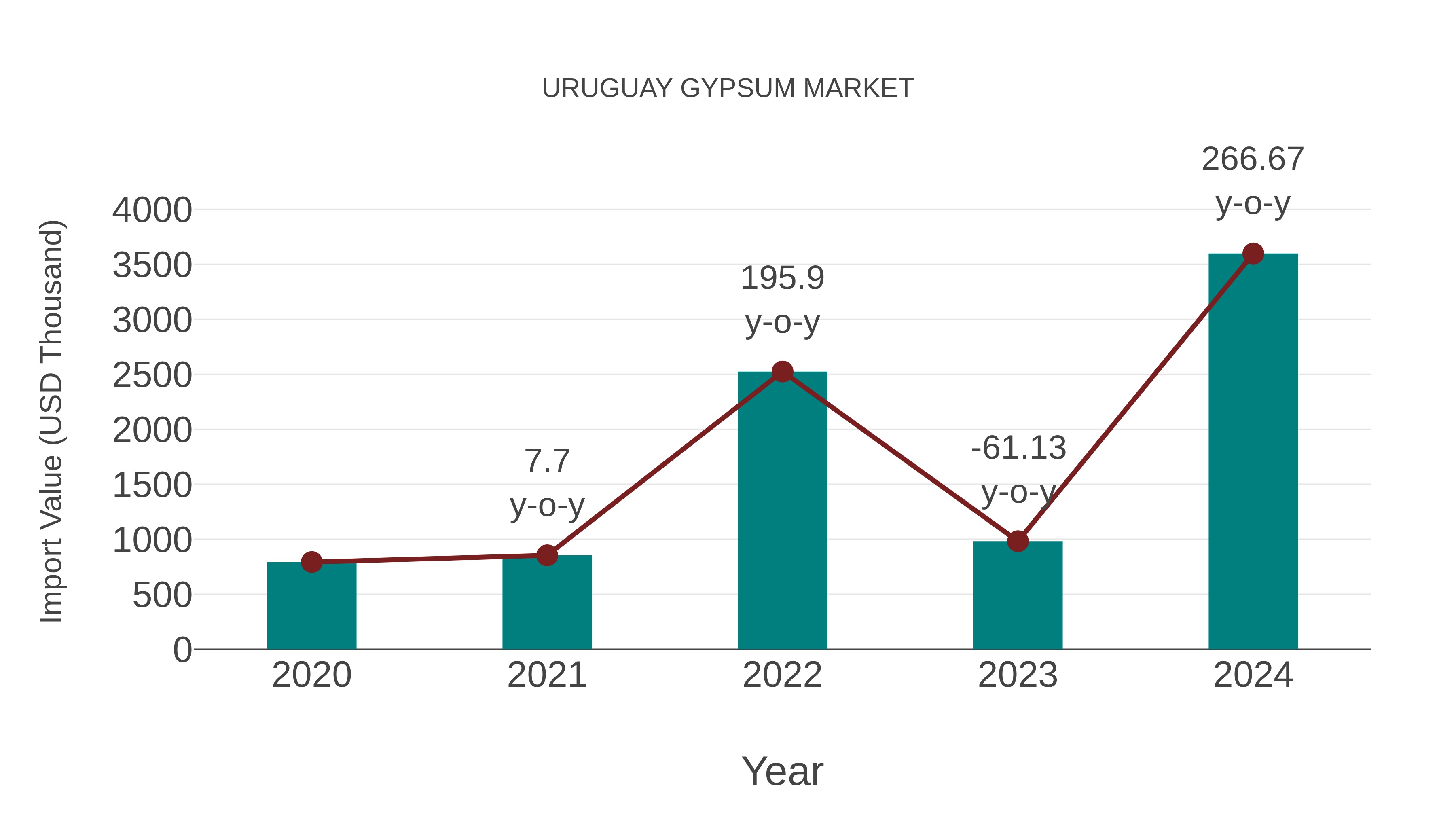  Uruguay Gypsum Market: Import Trend Analysis