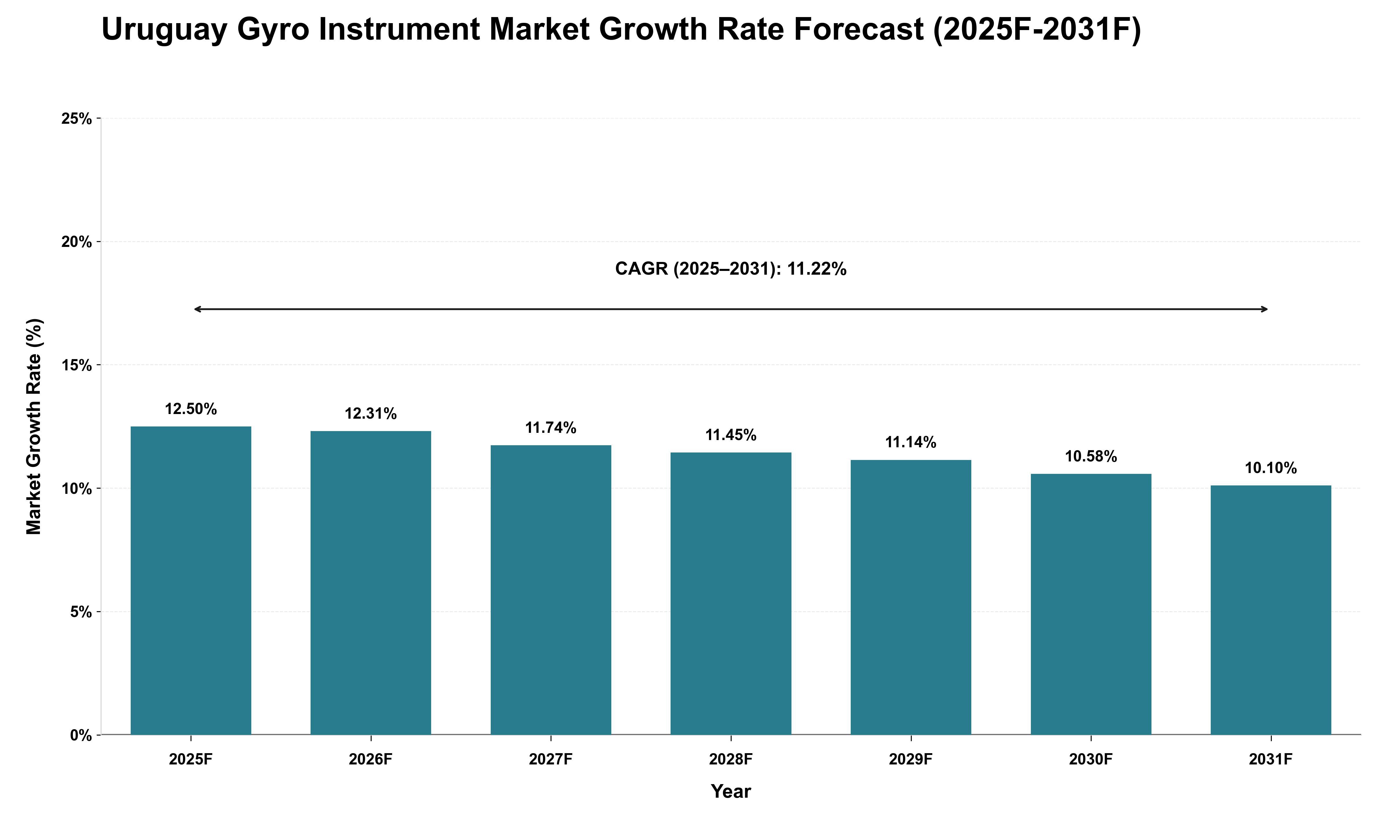 Uruguay Gyro Instrument Market Growth Rate Analysis (2025 - 2031)