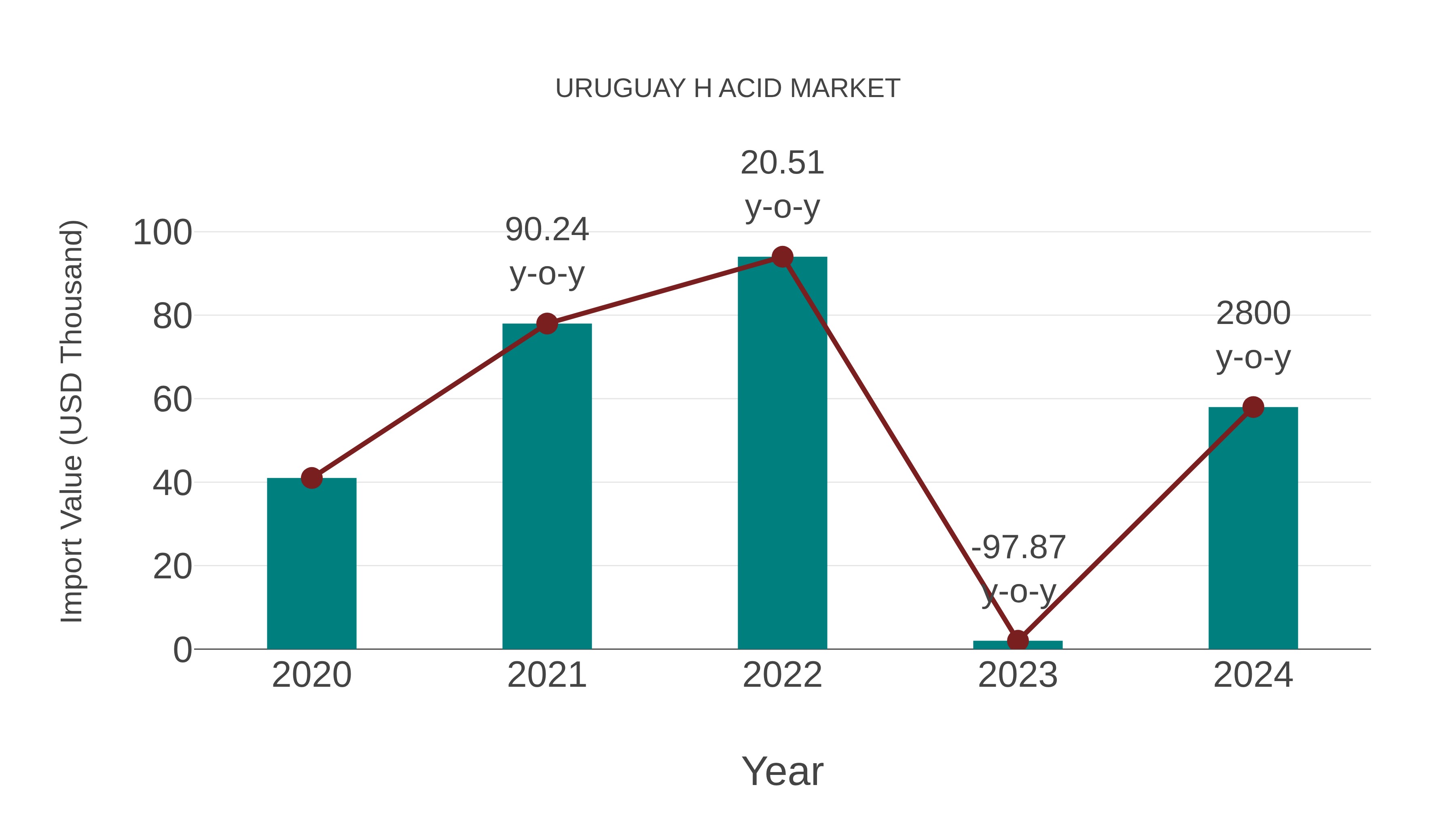  Uruguay H Acid Market: Import Trend Analysis