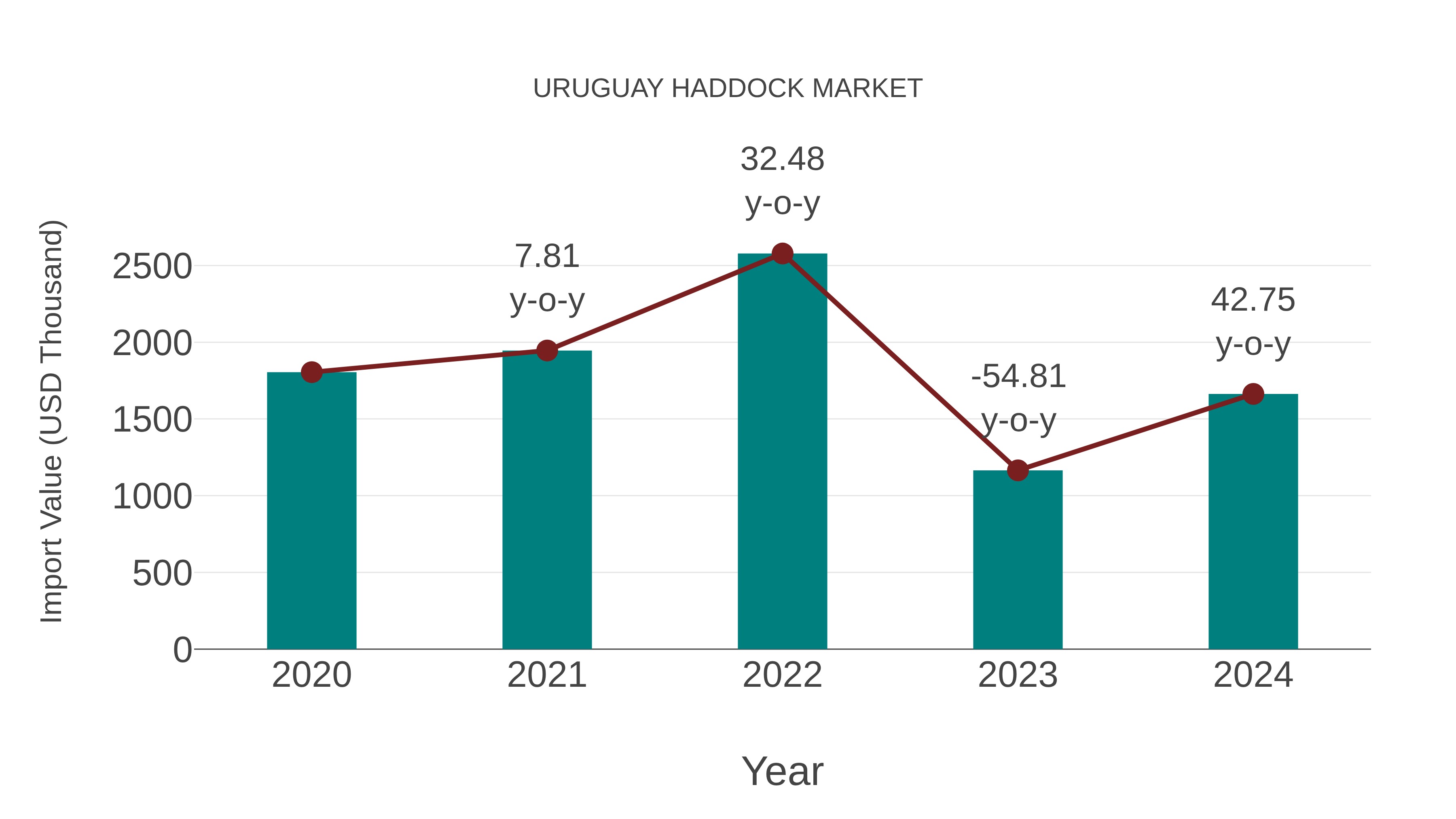  Uruguay Haddock Market: Import Trend Analysis