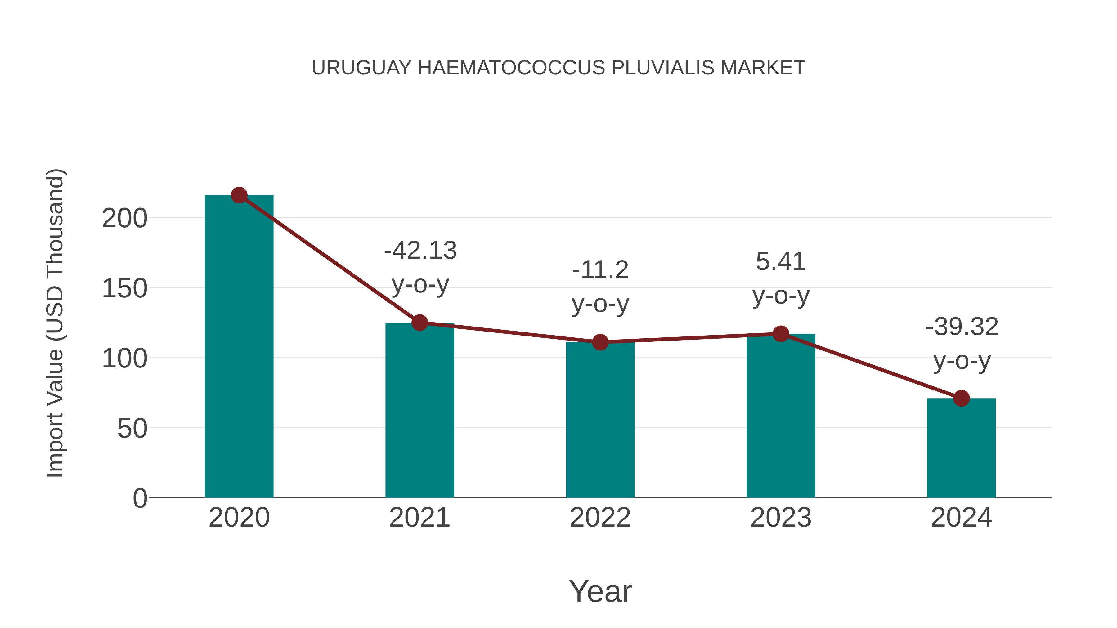  Uruguay Haematococcus Pluvialis Market: Import Trend Analysis