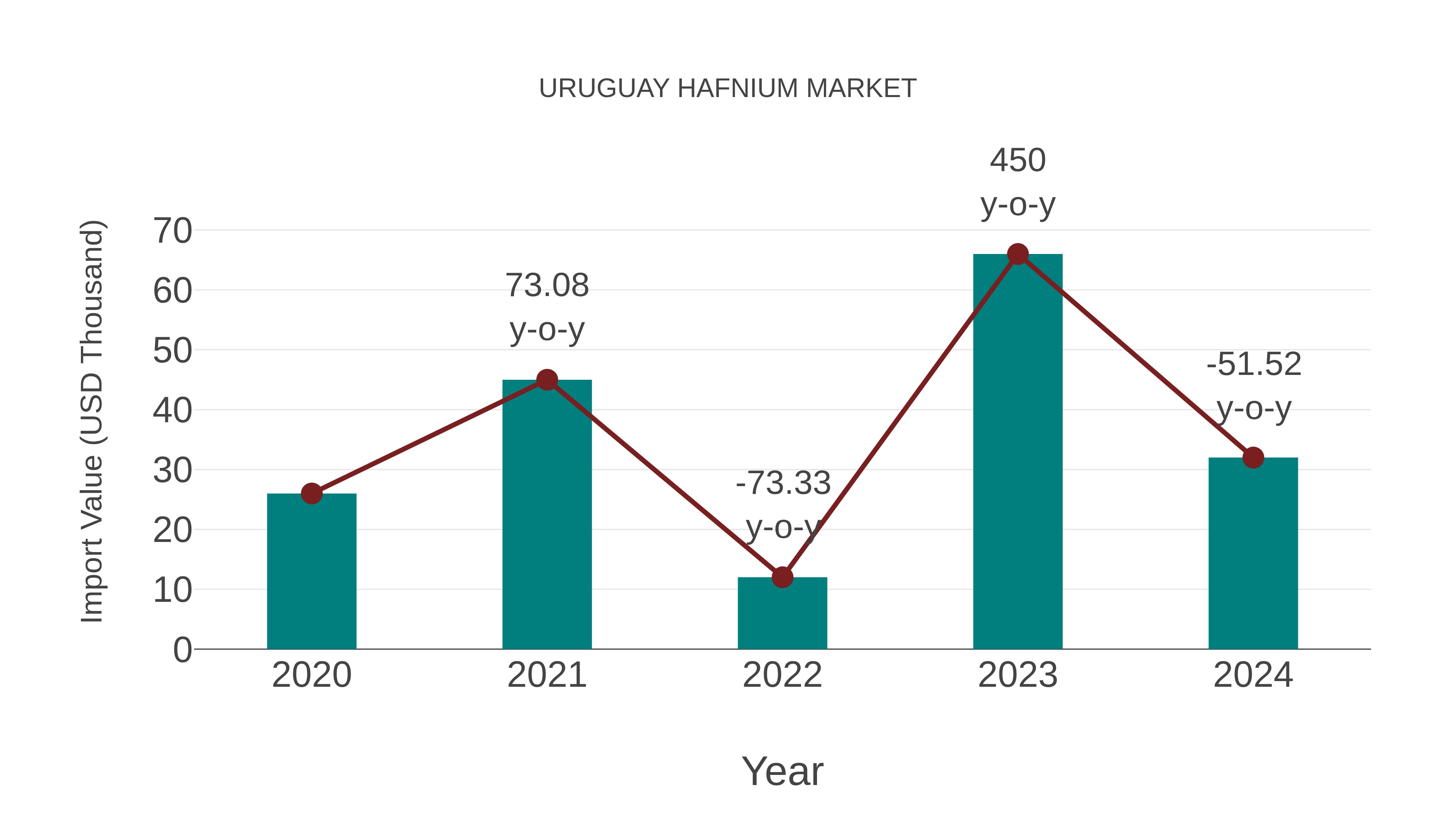  Uruguay Hafnium Market: Import Trend Analysis