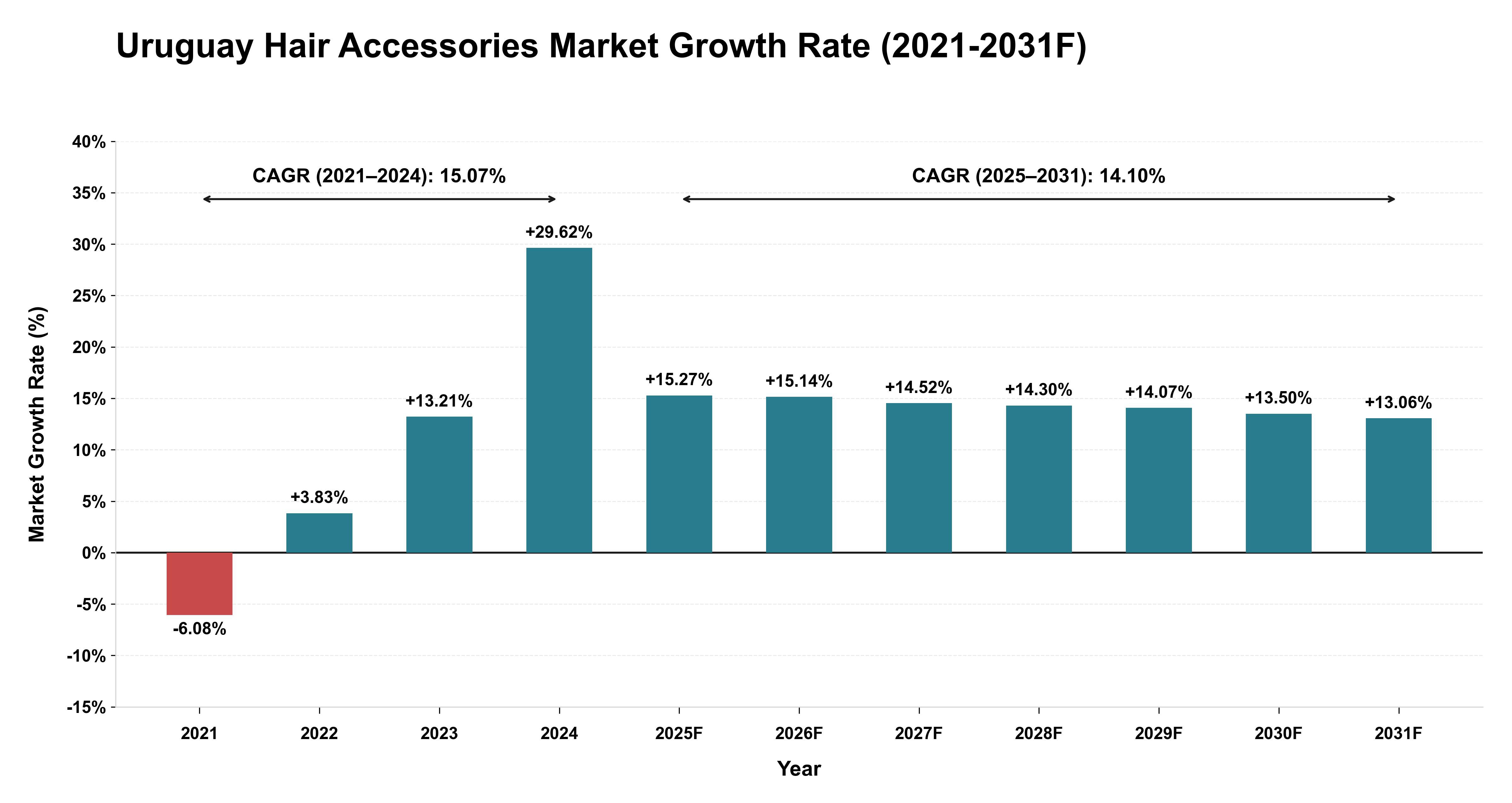 Uruguay Hair Accessories Market Year-wise Growth Rate (2021-2031F)