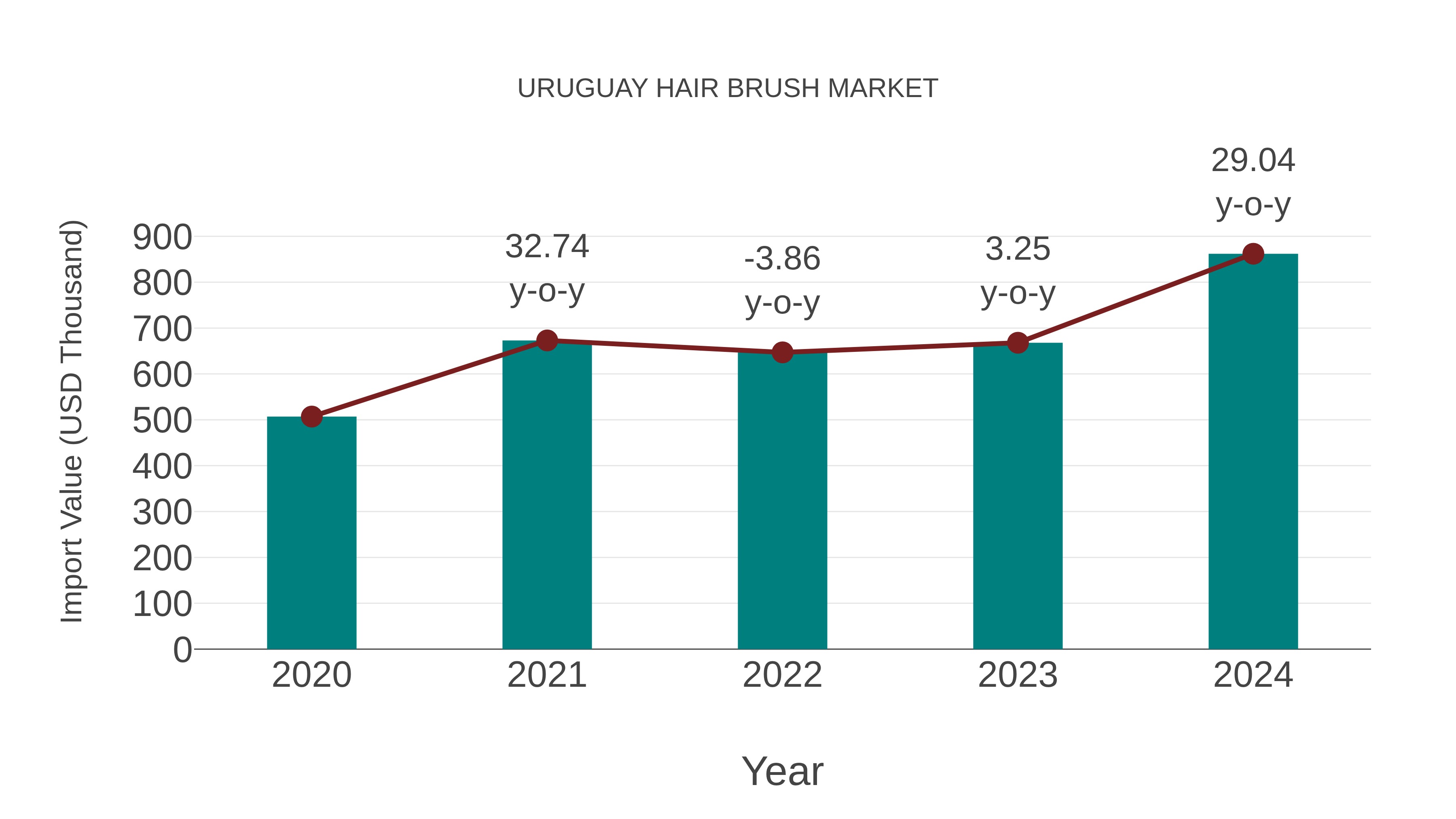  Uruguay Hair Brush Market: Import Trend Analysis