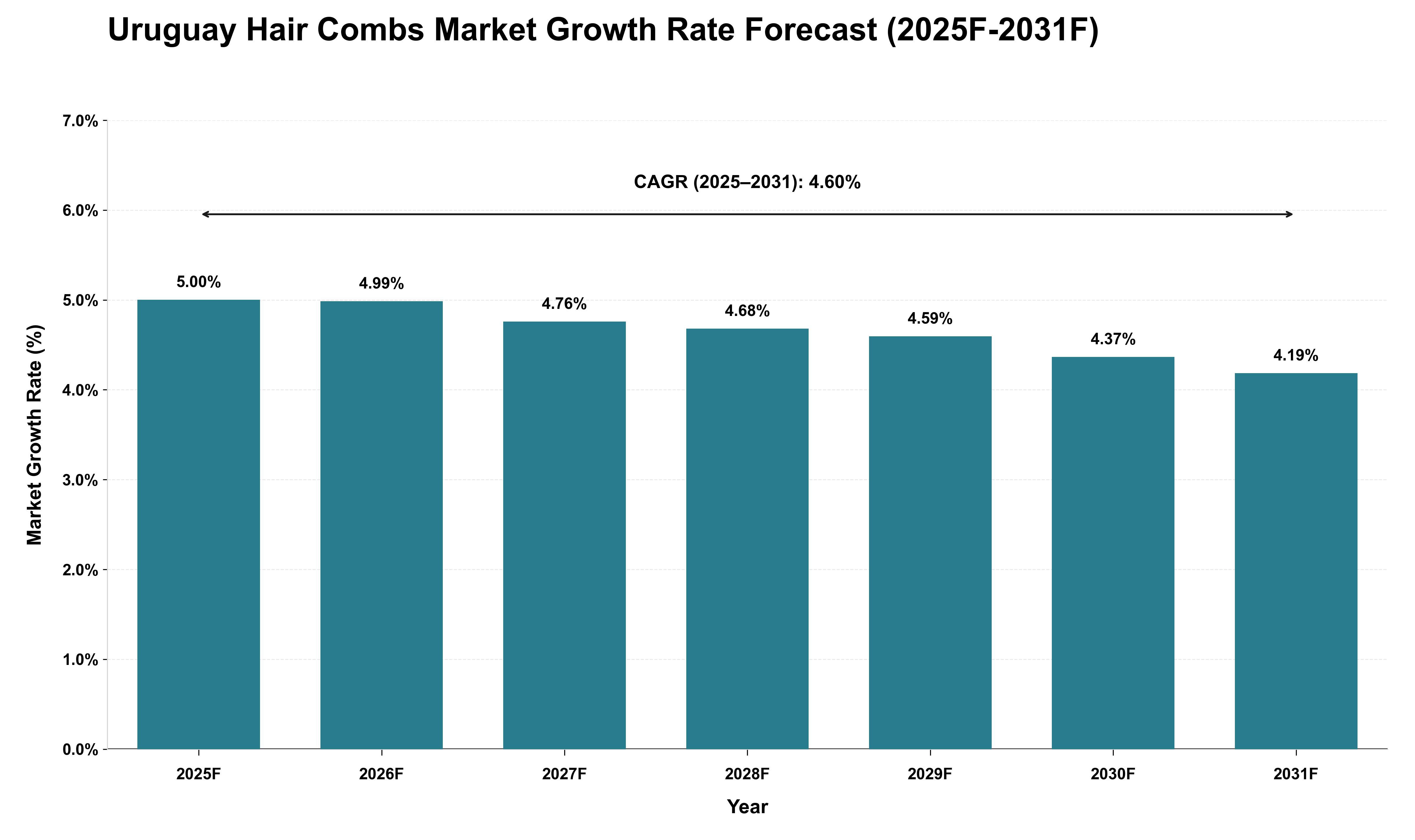 Uruguay Hair Combs Market Growth Rate Analysis (2025 - 2031)