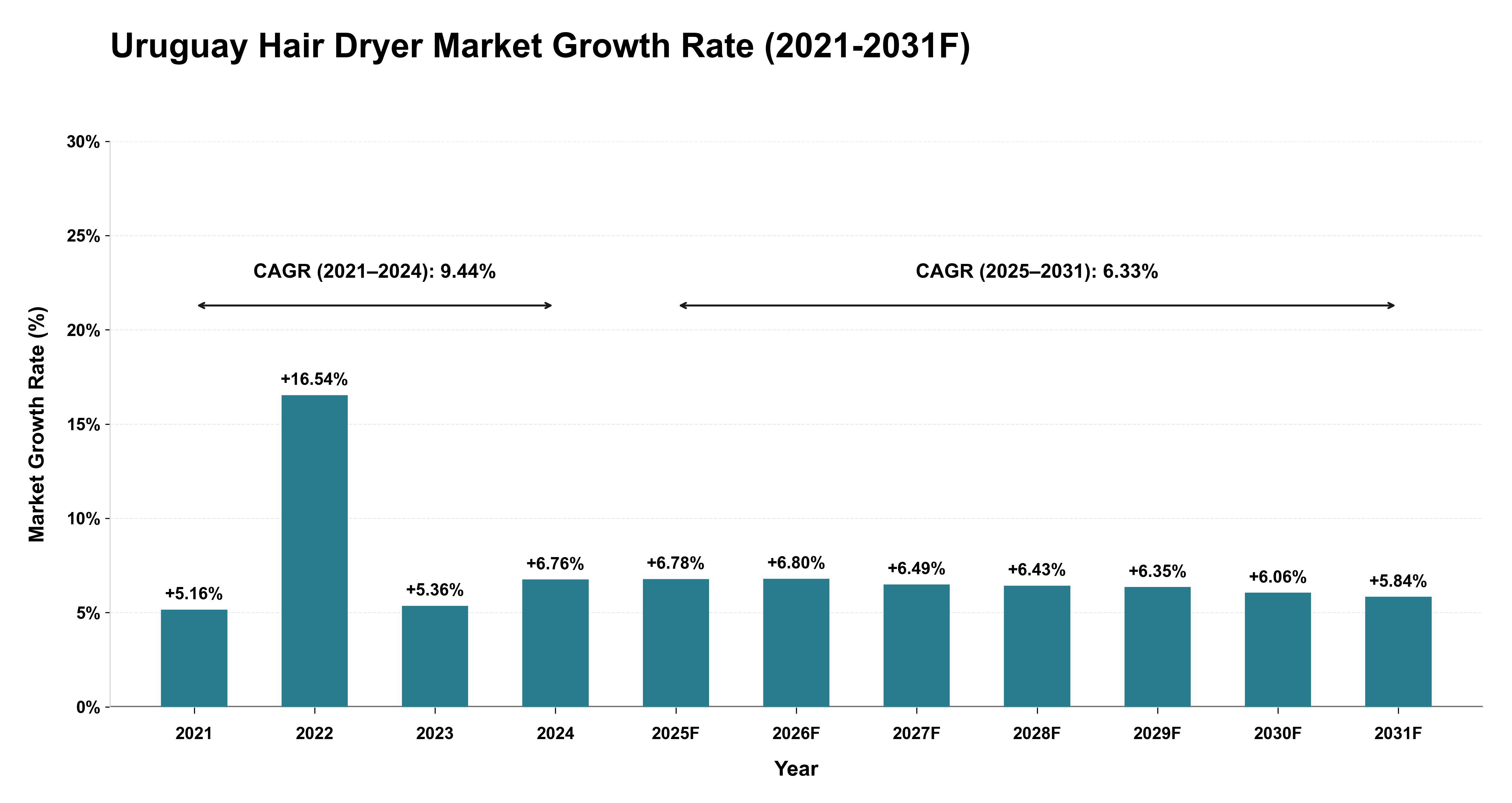 Uruguay Hair Dryer Market Year-wise Growth Rate (2021-2031F)
