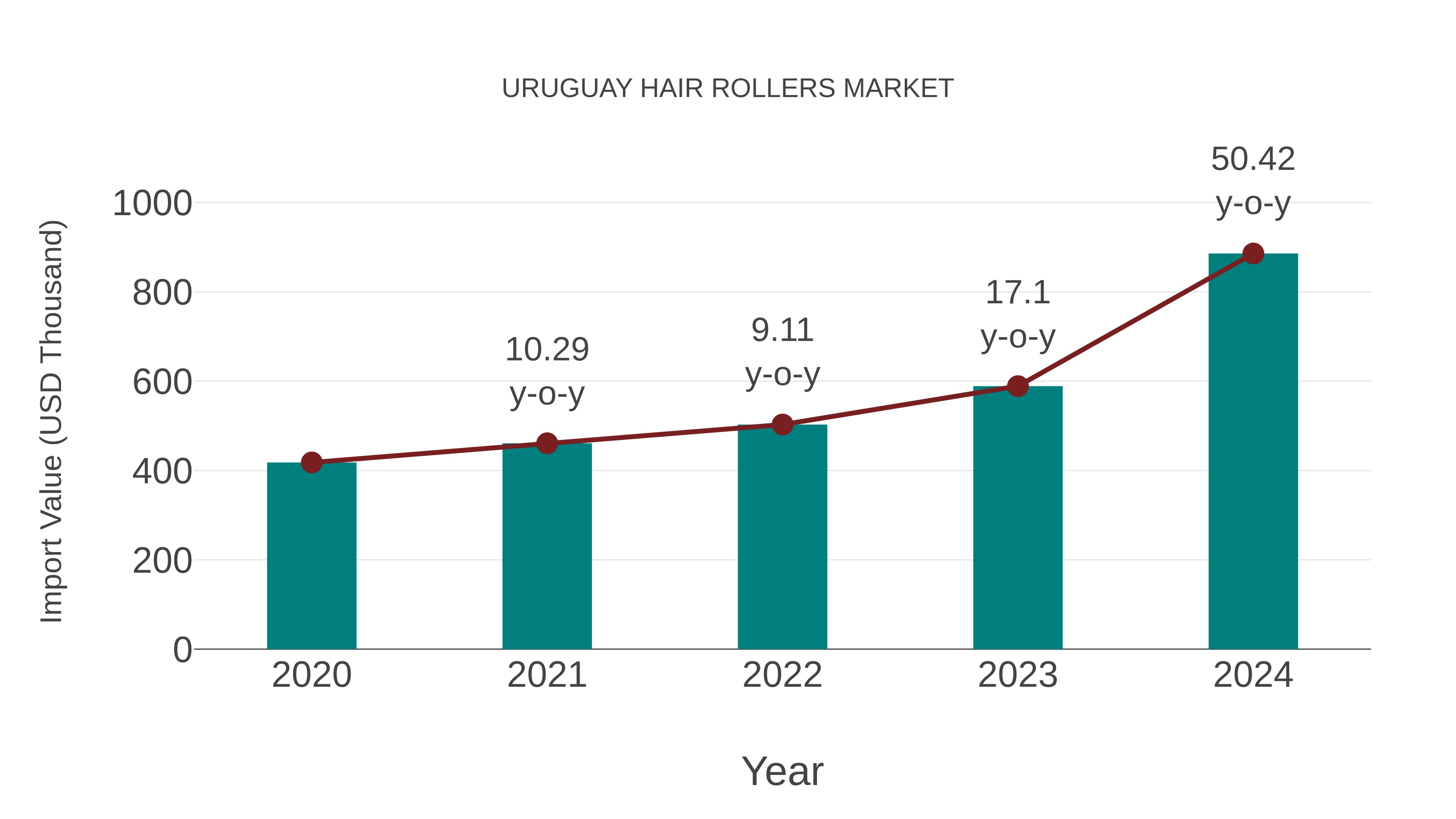  Uruguay Hair Rollers Market: Import Trend Analysis