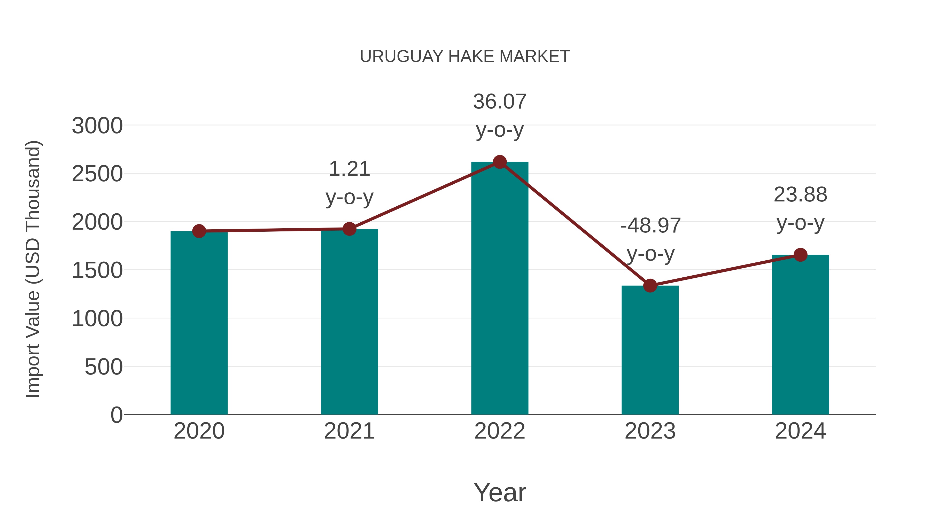  Uruguay Hake Market: Import Trend Analysis