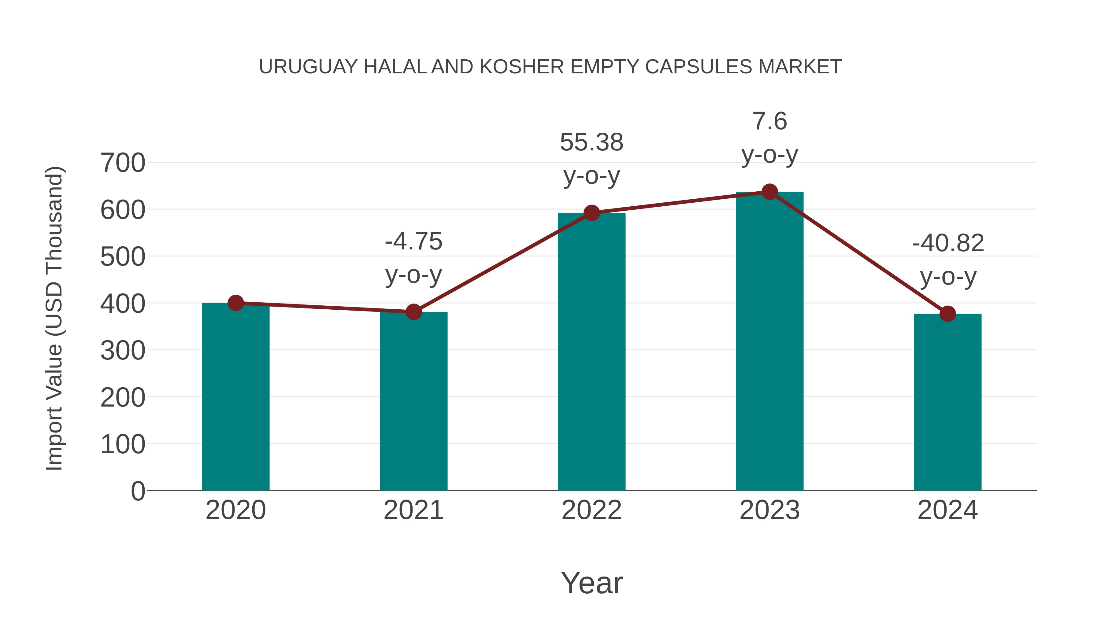 Uruguay Halal and Kosher Empty Capsules Market: Import Trend Analysis