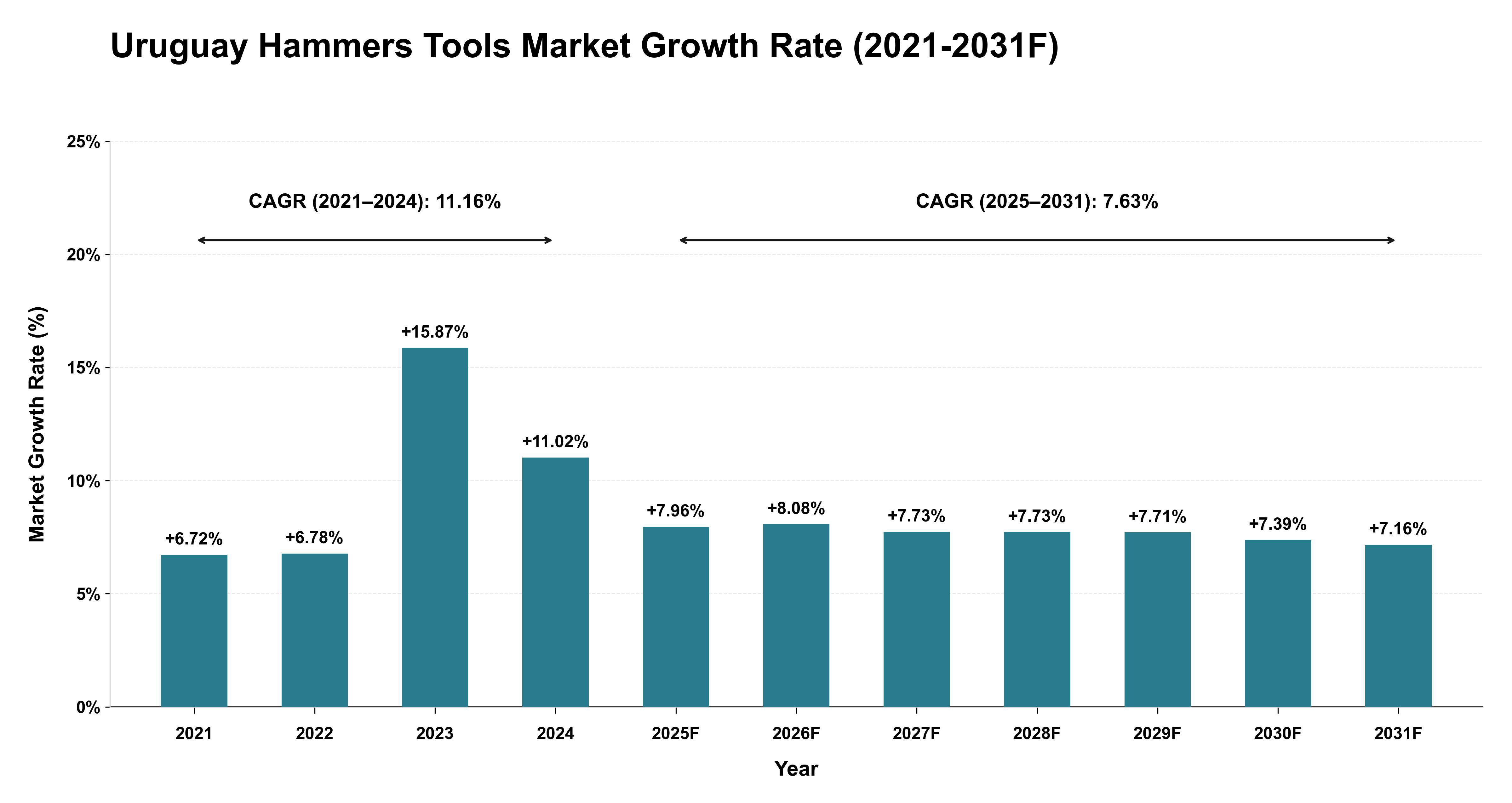 Uruguay Hammers Tools Market Year-wise Growth Rate (2021-2031F)