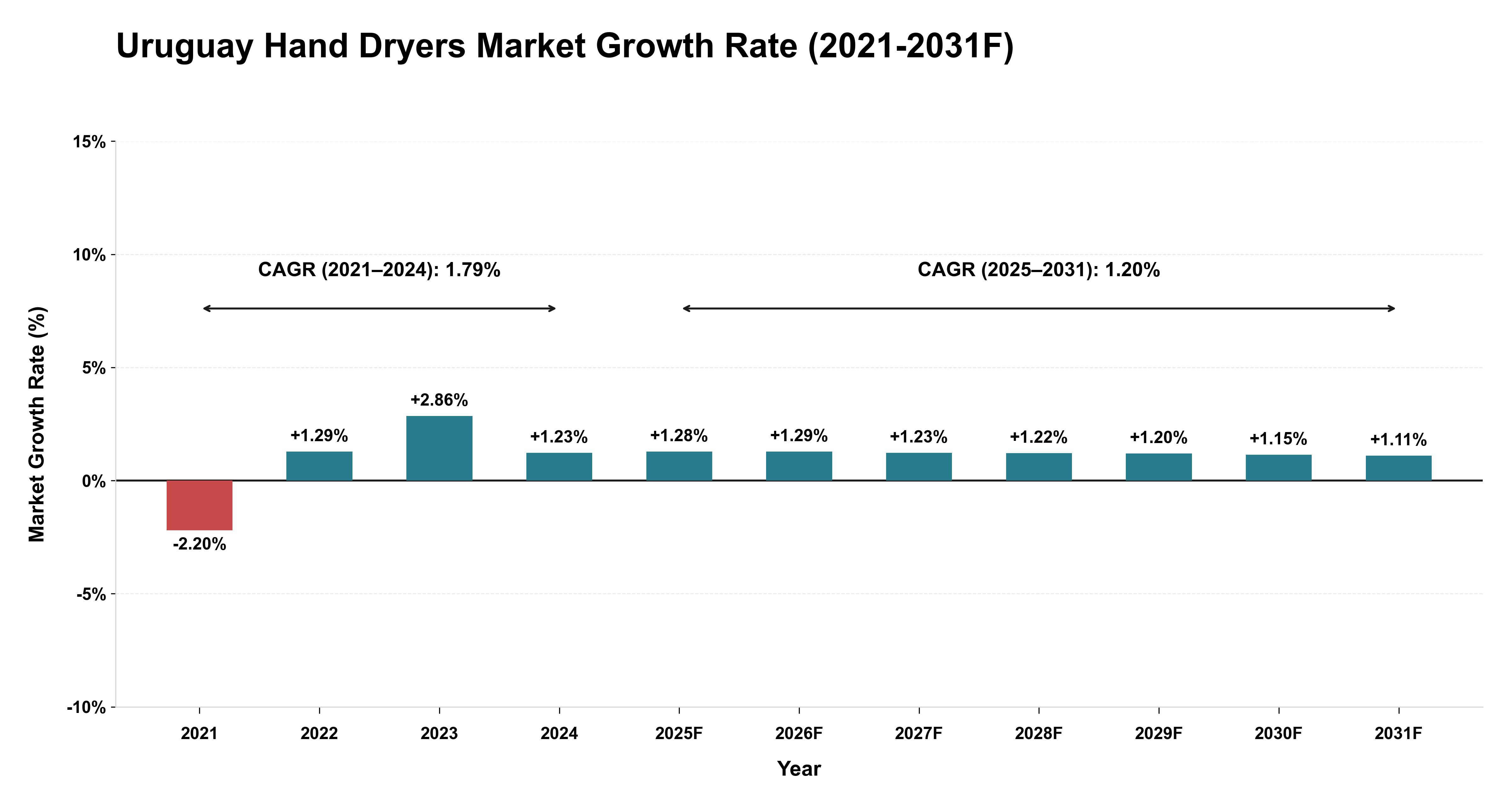 Uruguay Hand Dryers Market Year-wise Growth Rate (2021-2031F)