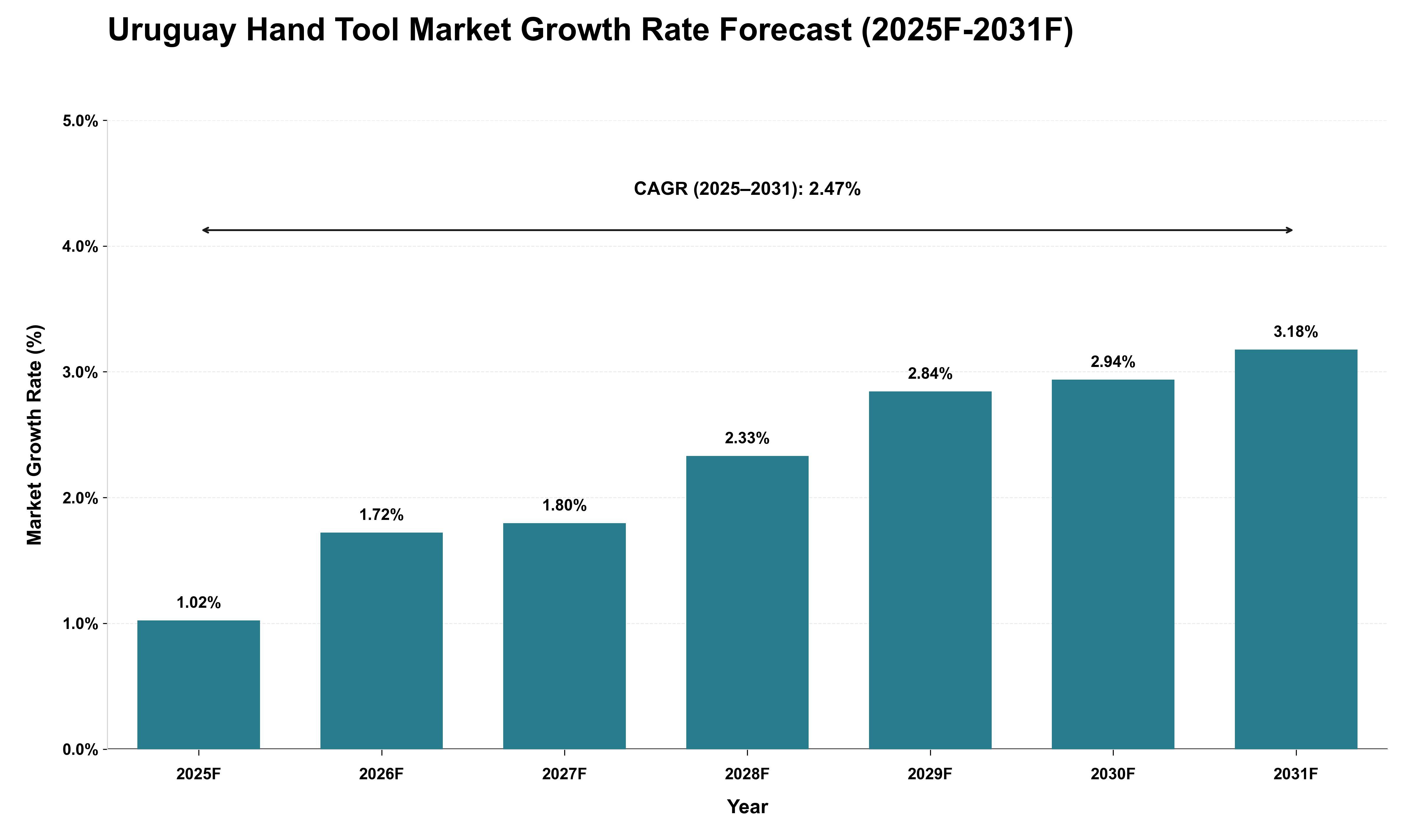 Uruguay Hand Tool Market Growth Rate Analysis (2025 - 2031)