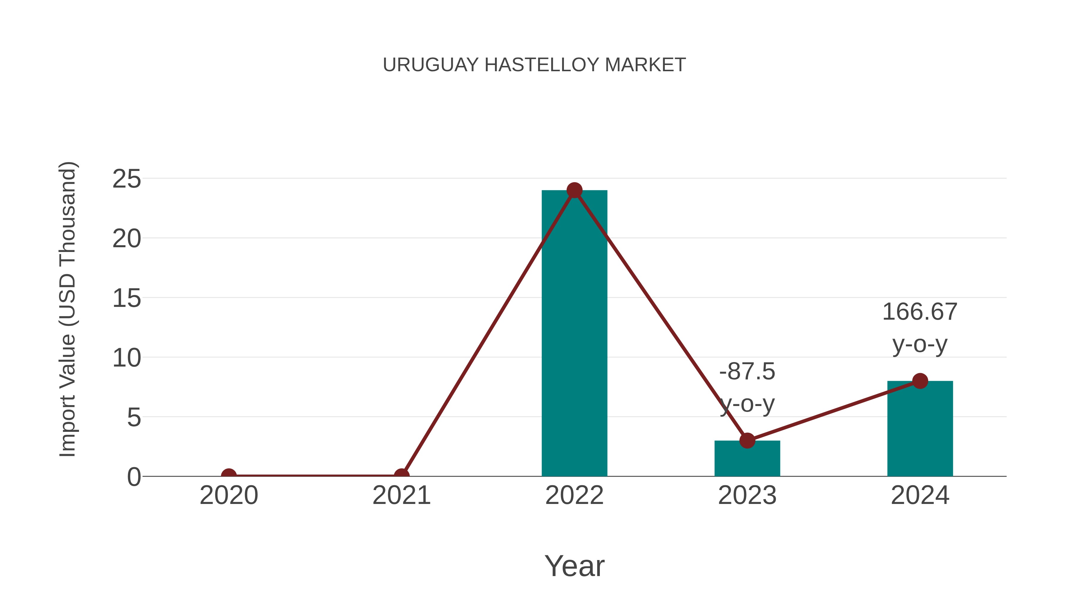  Uruguay Hastelloy Market: Import Trend Analysis