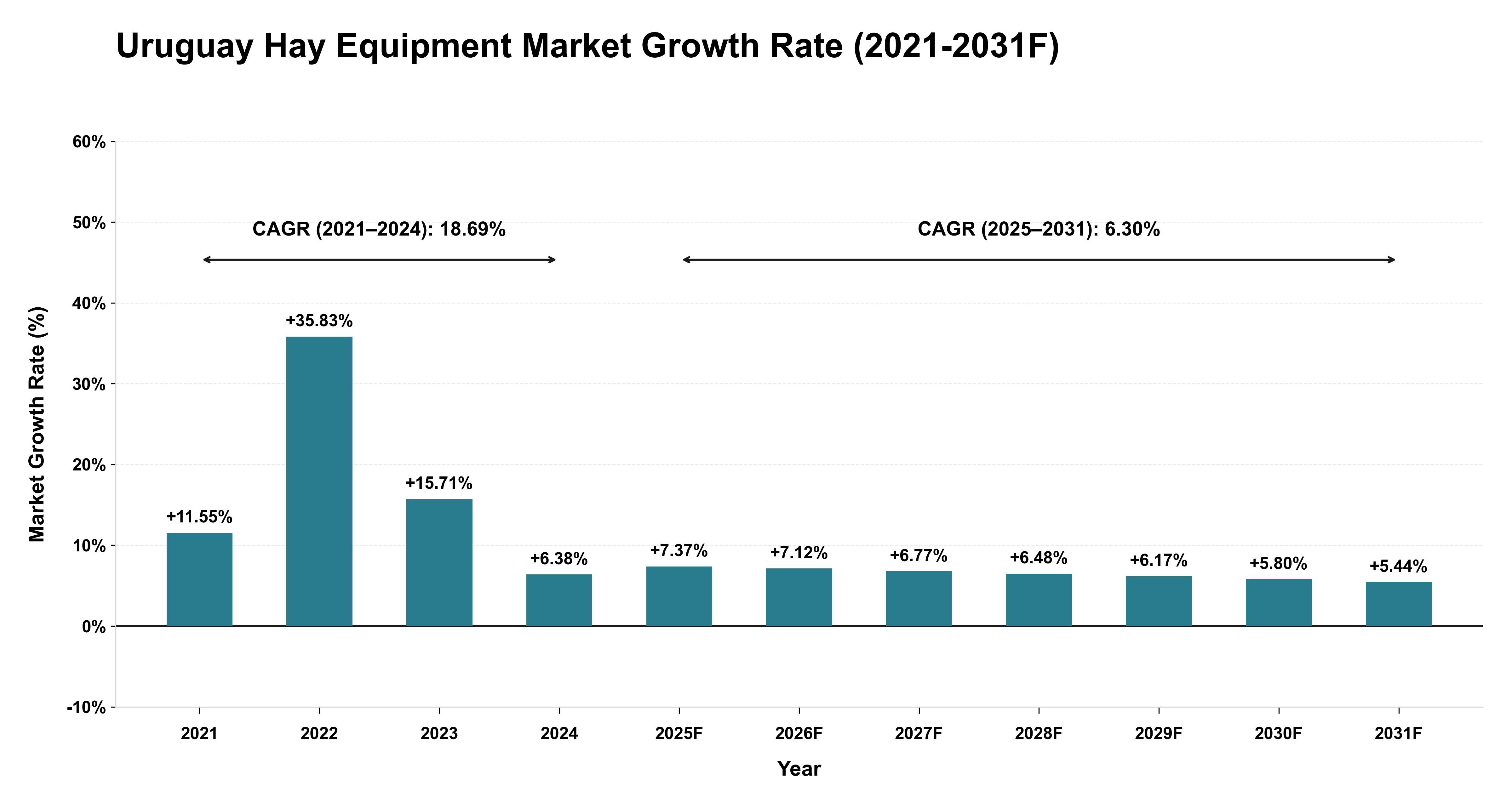 Uruguay Hay Equipment Market Year-wise Growth Rate (2021-2031F)