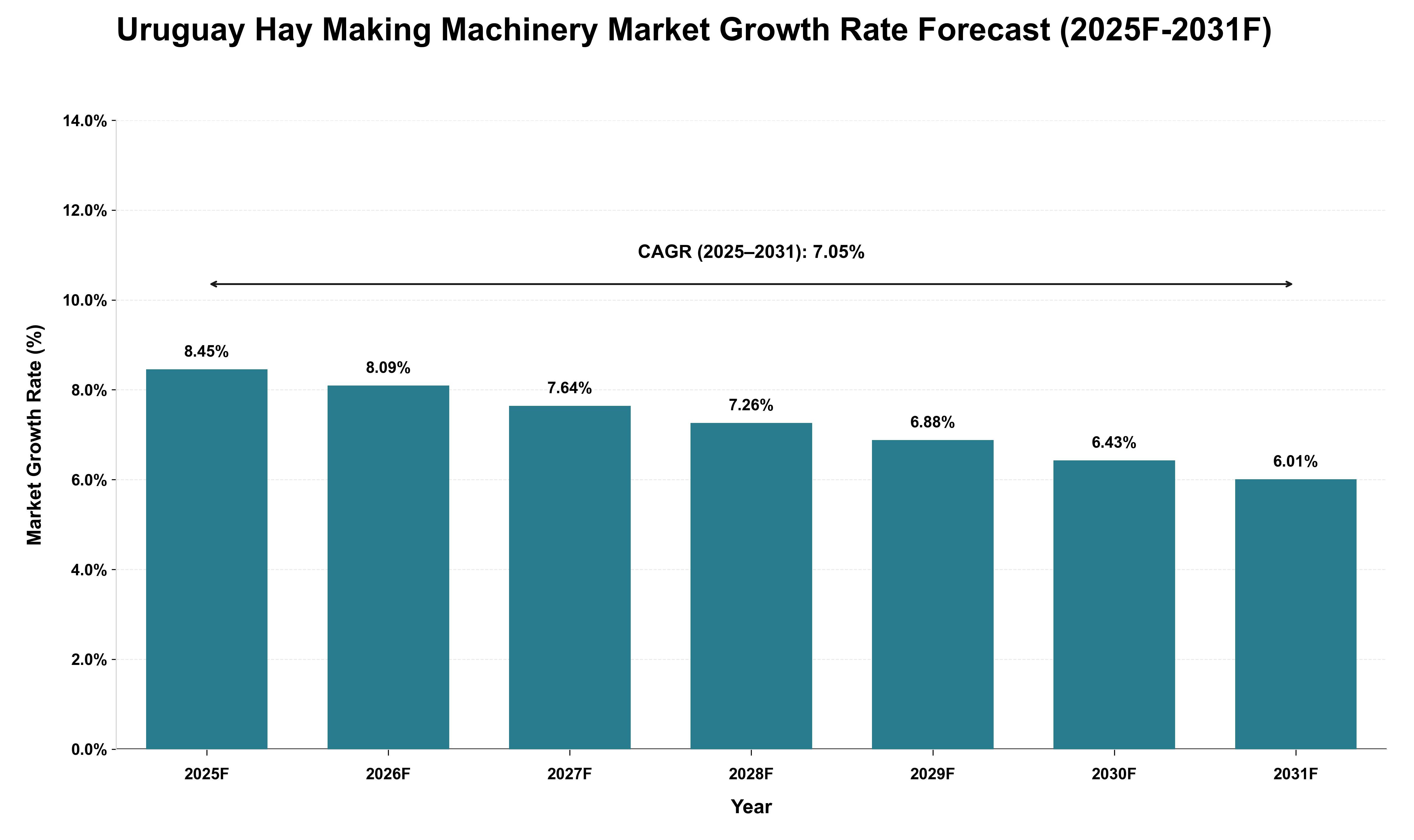 Uruguay Hay Making Machinery Market Growth Rate Analysis (2025 - 2031)