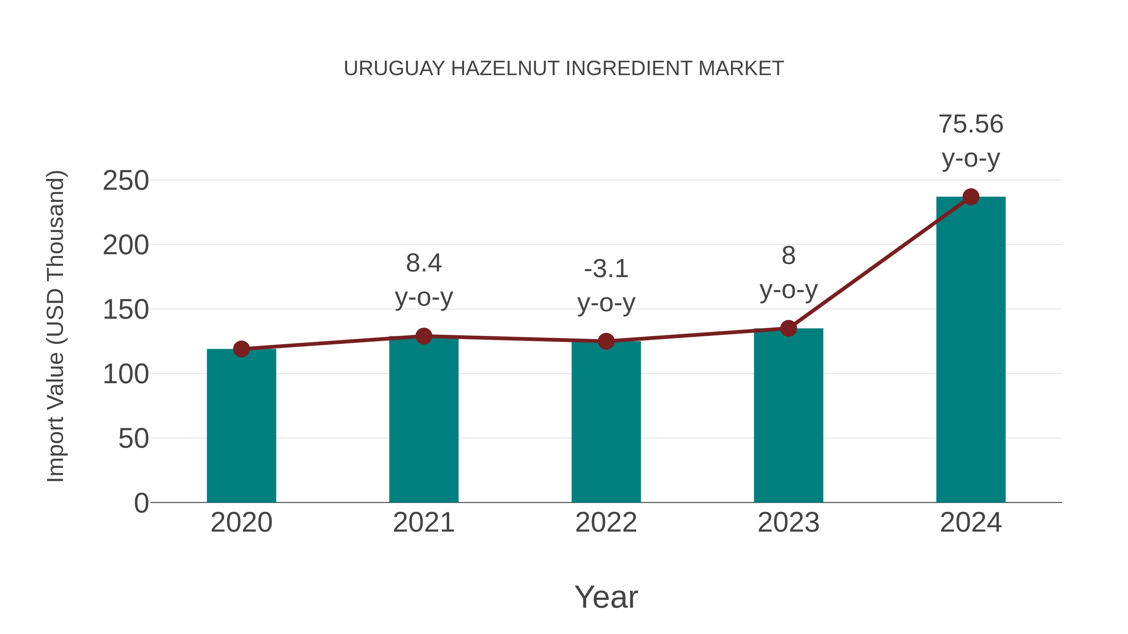  Uruguay Hazelnut Ingredient Market: Import Trend Analysis