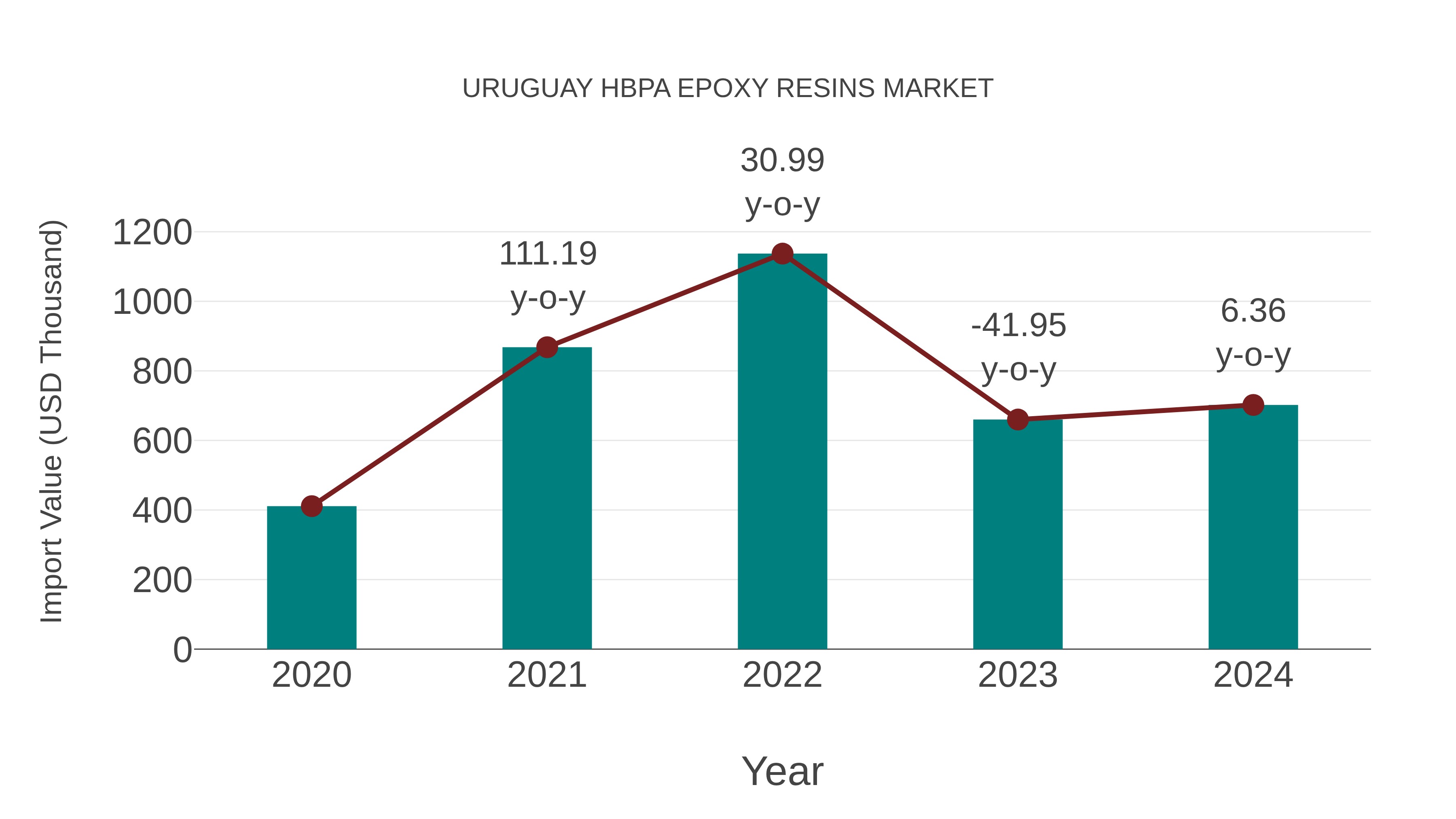 Uruguay Hbpa Epoxy Resins Market: Import Trend Analysis