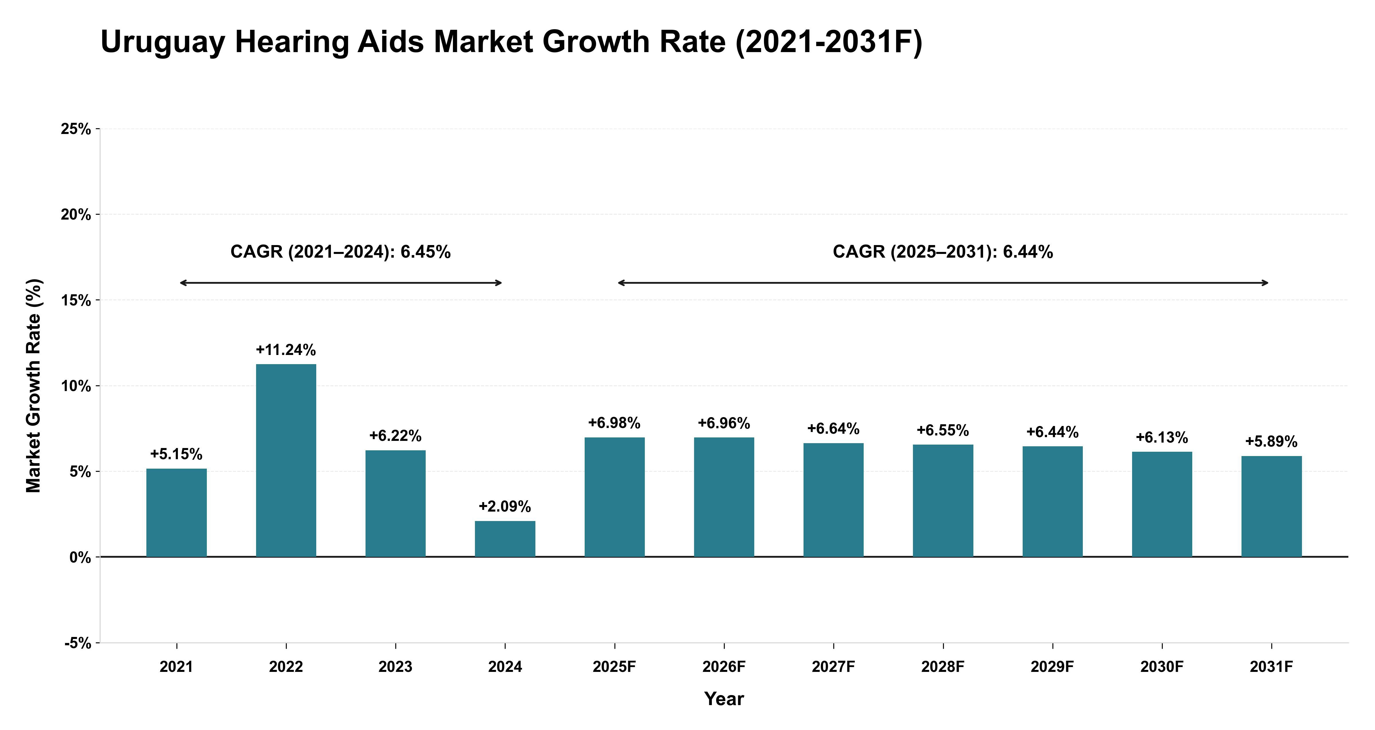 Uruguay Hearing Aids Market Year-wise Growth Rate (2021-2031F)