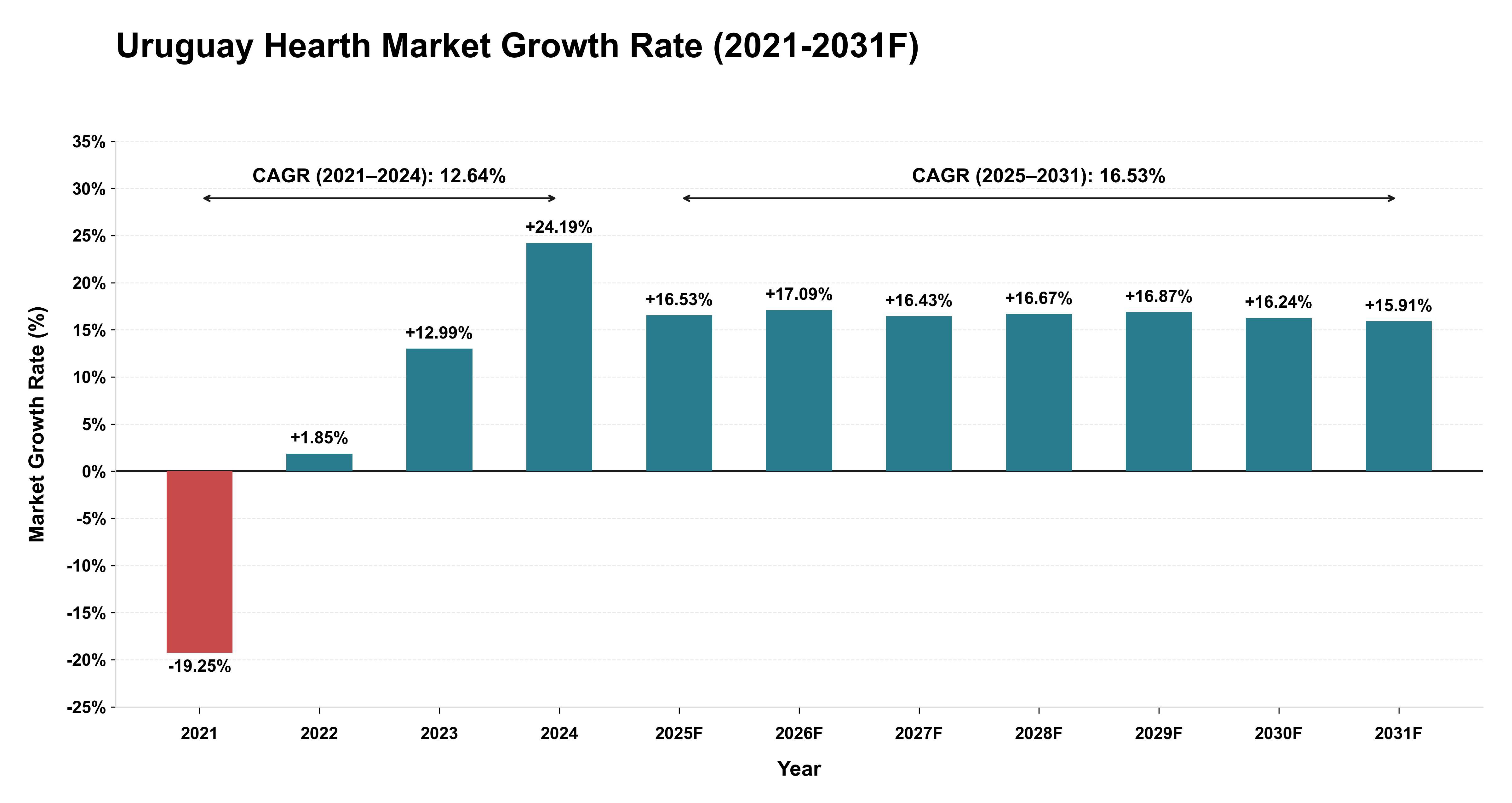 Uruguay Hearth Market Year-wise Growth Rate (2021-2031F)