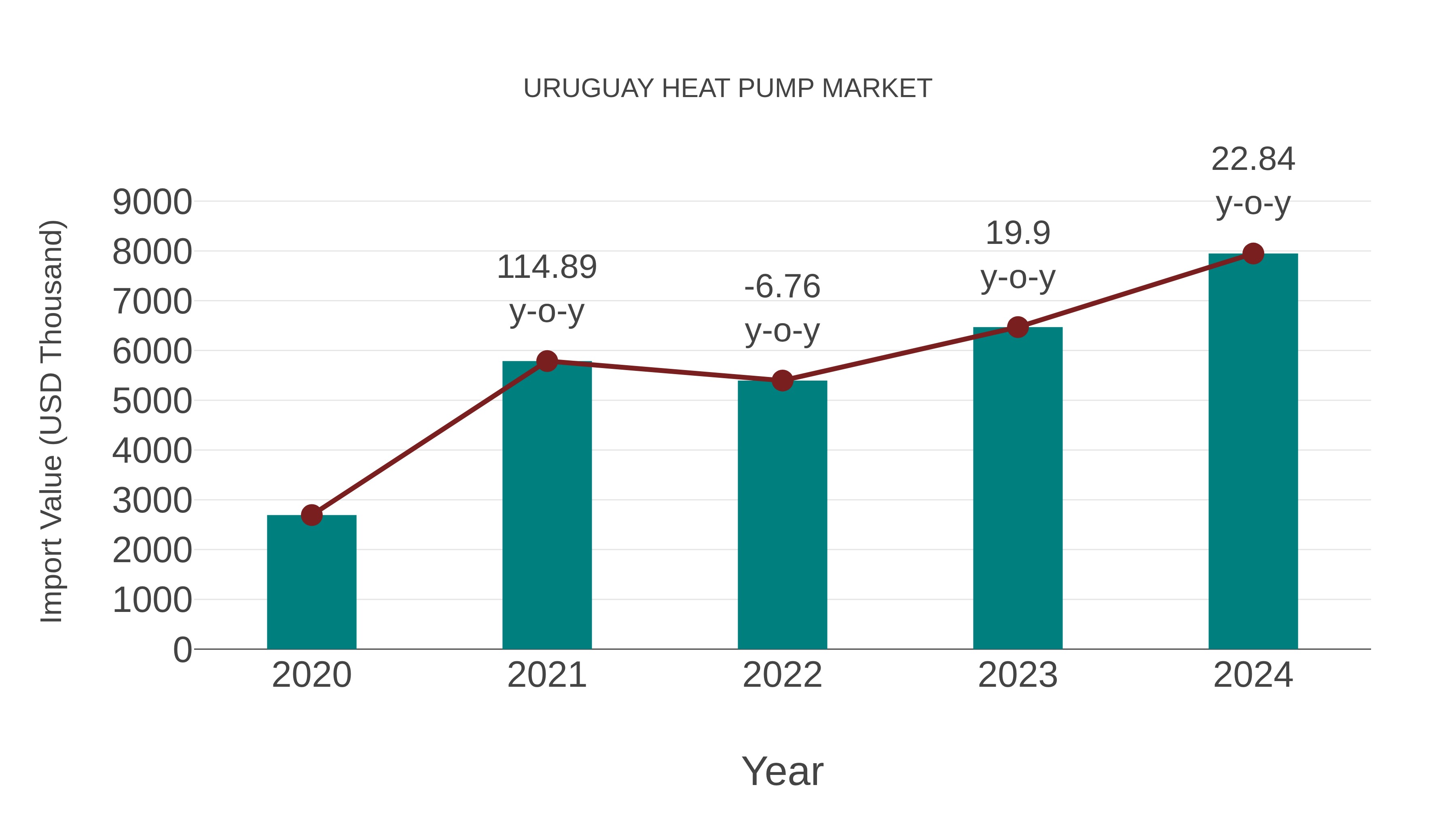 Uruguay Heat Pump Market: Import Trend Analysis