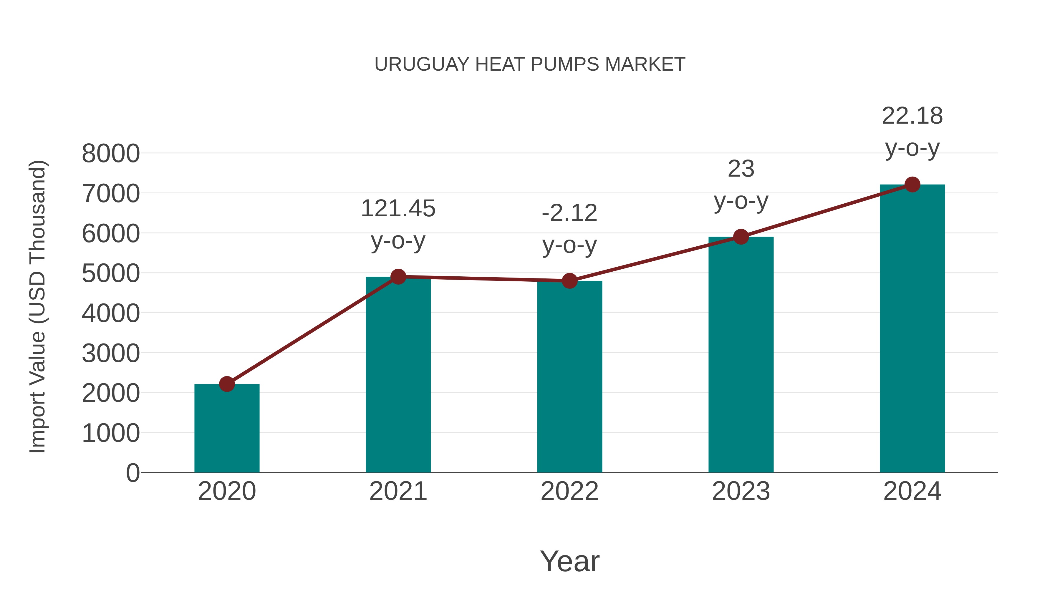  Uruguay Heat Pumps Market: Import Trend Analysis
