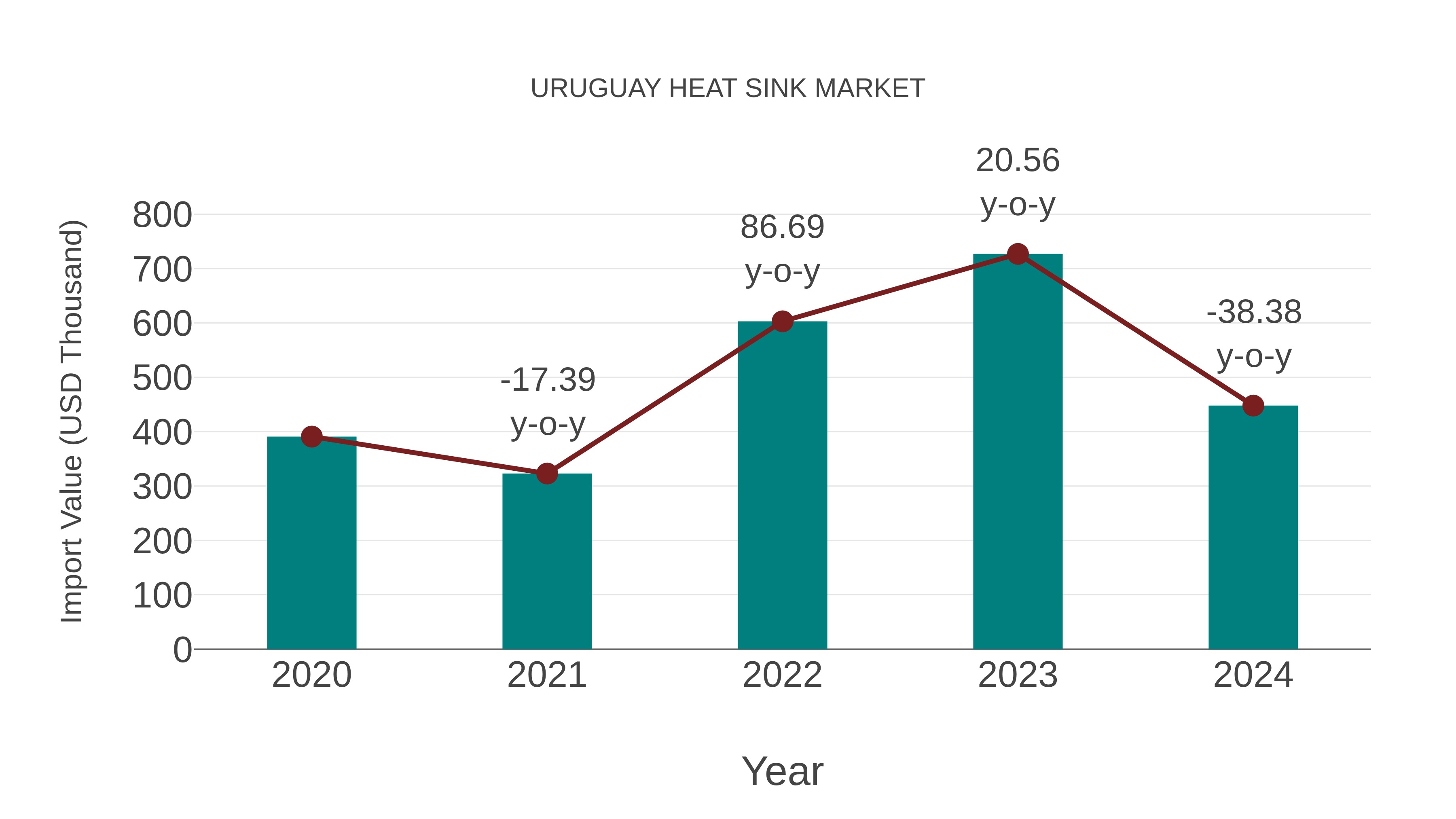  Uruguay Heat Sink Market: Import Trend Analysis