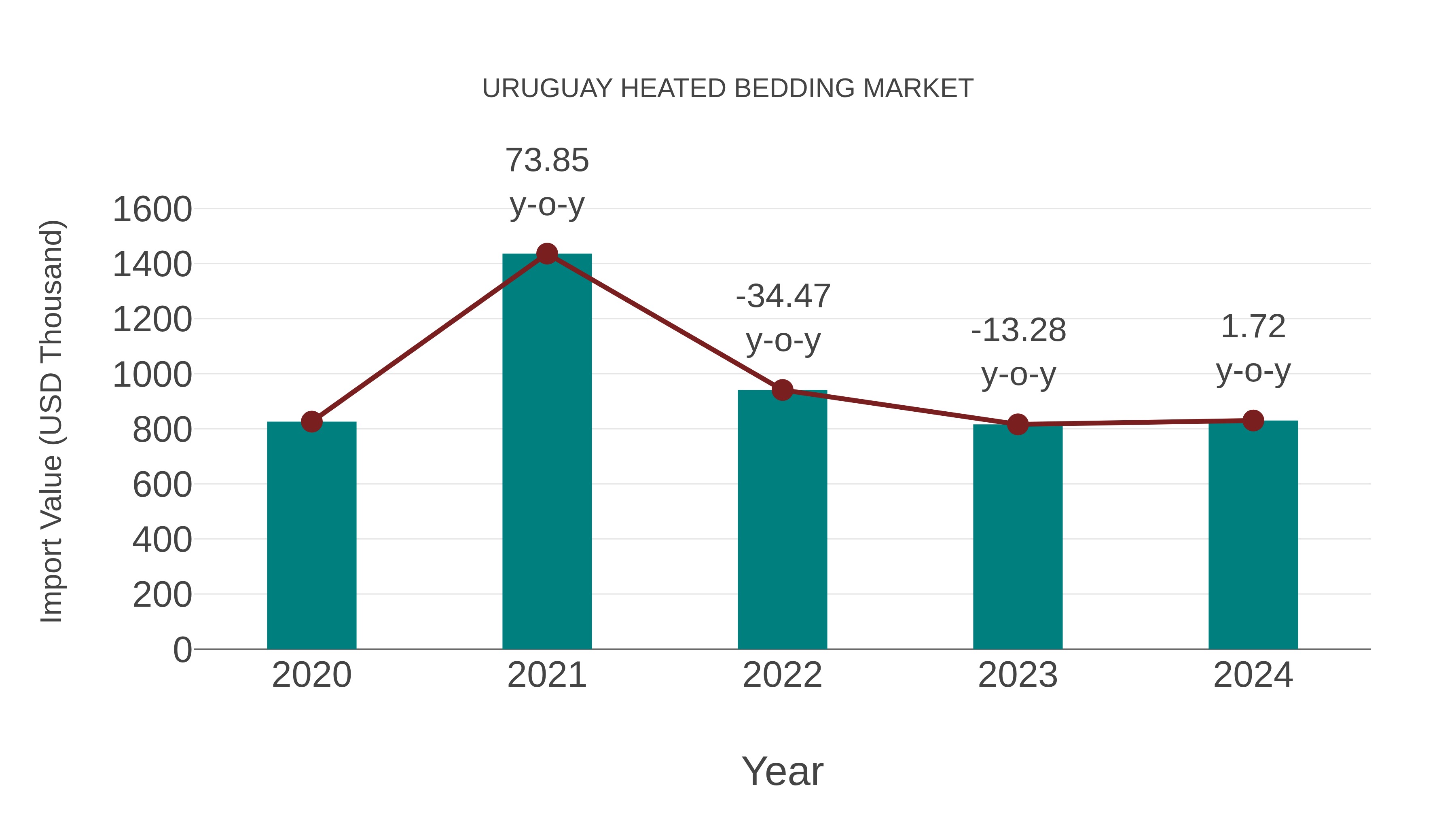  Uruguay Heated Bedding Market: Import Trend Analysis