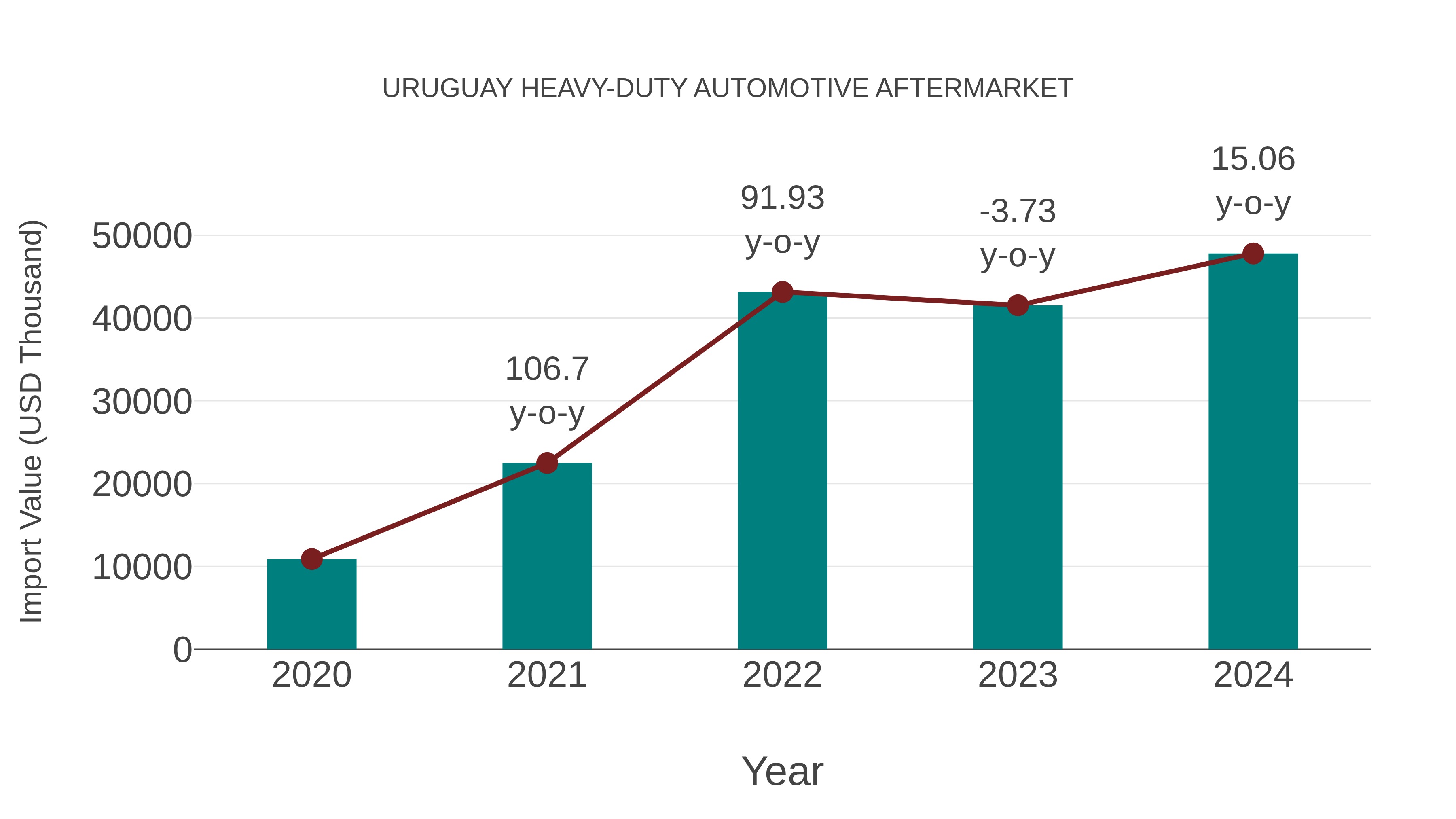 Uruguay Heavy-duty Automotive Aftermarket: Import Trend Analysis