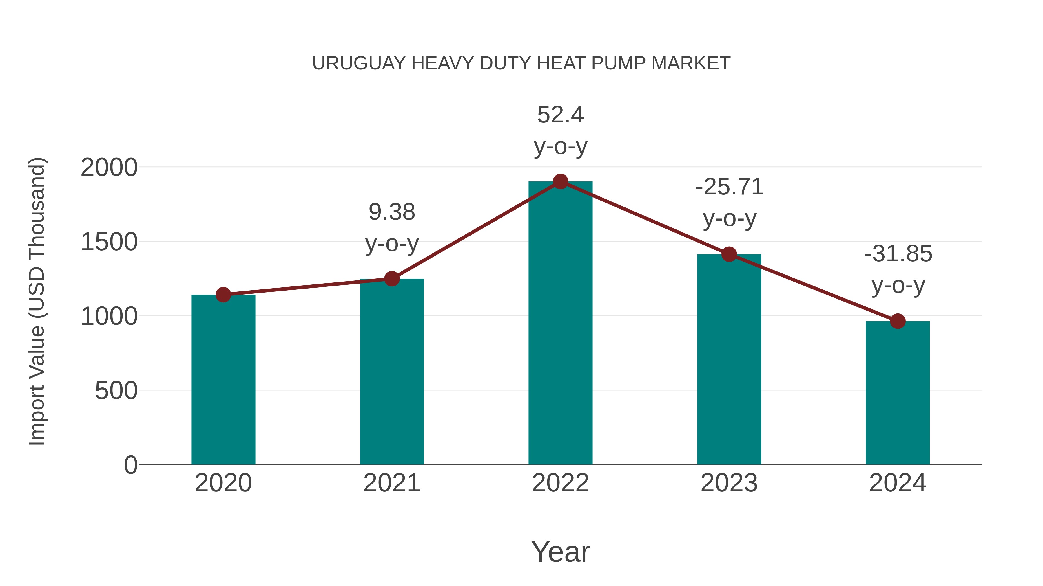  Uruguay Heavy Duty Heat Pump Market: Import Trend Analysis