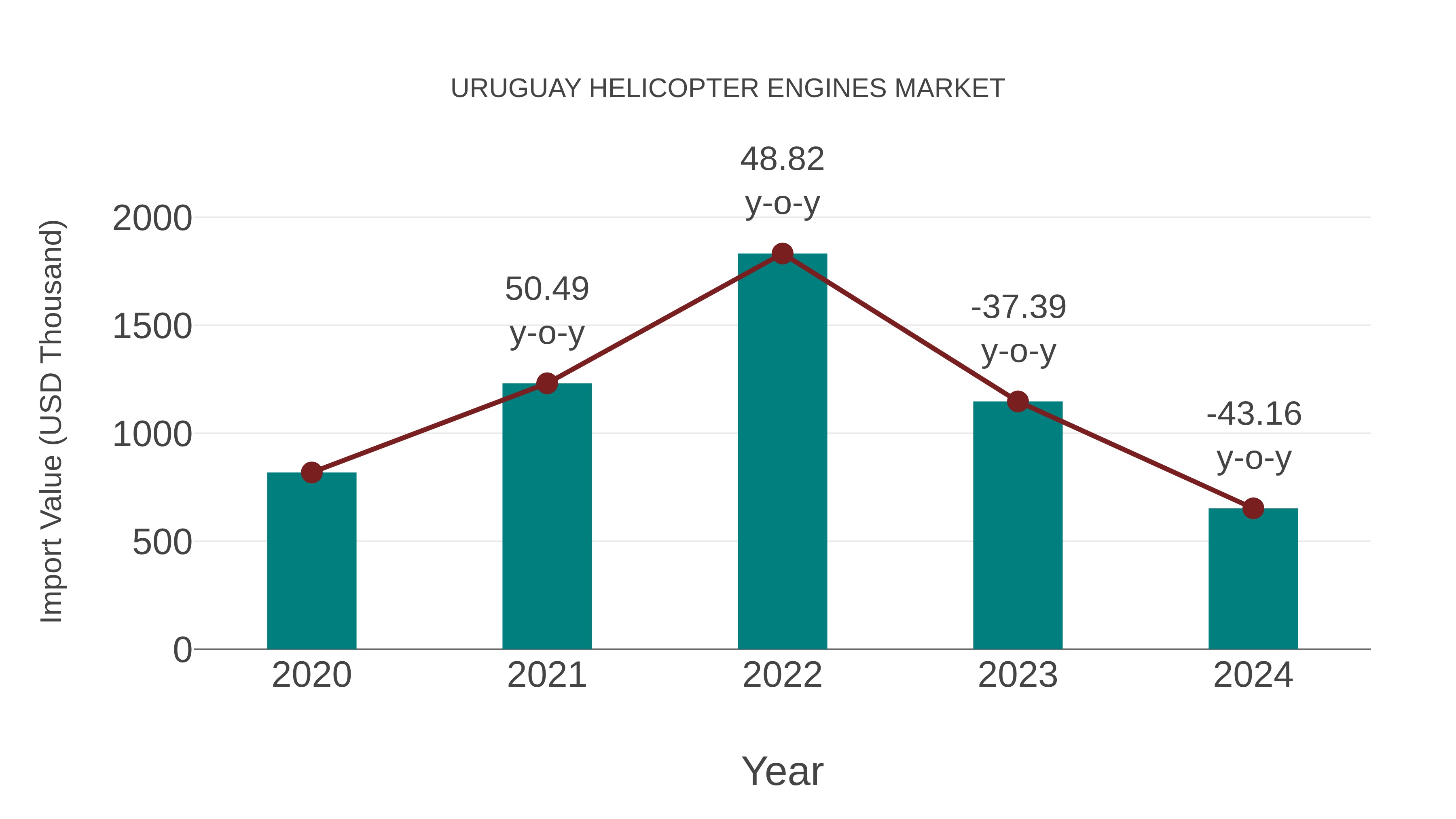  Uruguay Helicopter Engines Market: Import Trend Analysis
