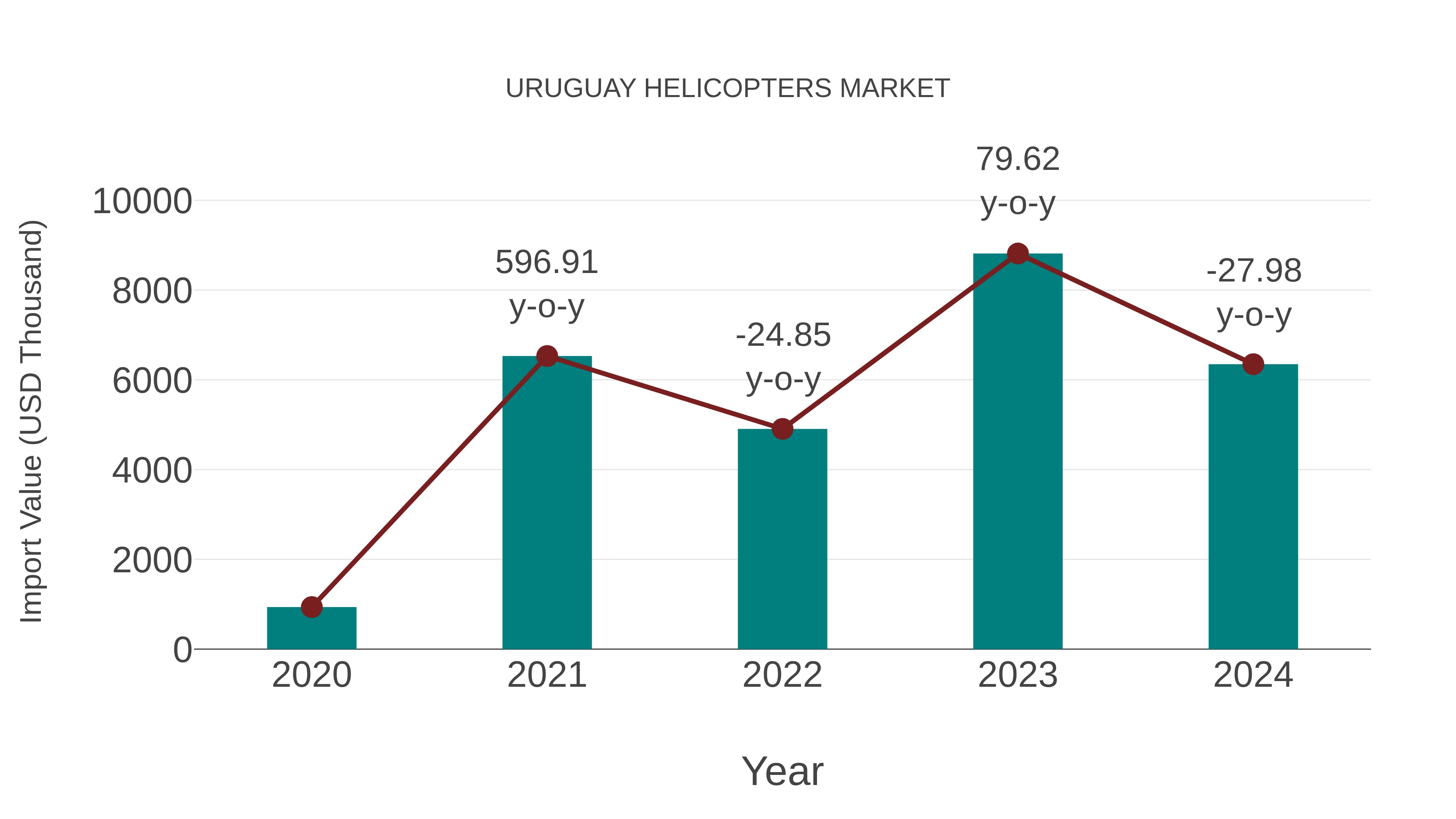 Uruguay Helicopters Market: Import Trend Analysis