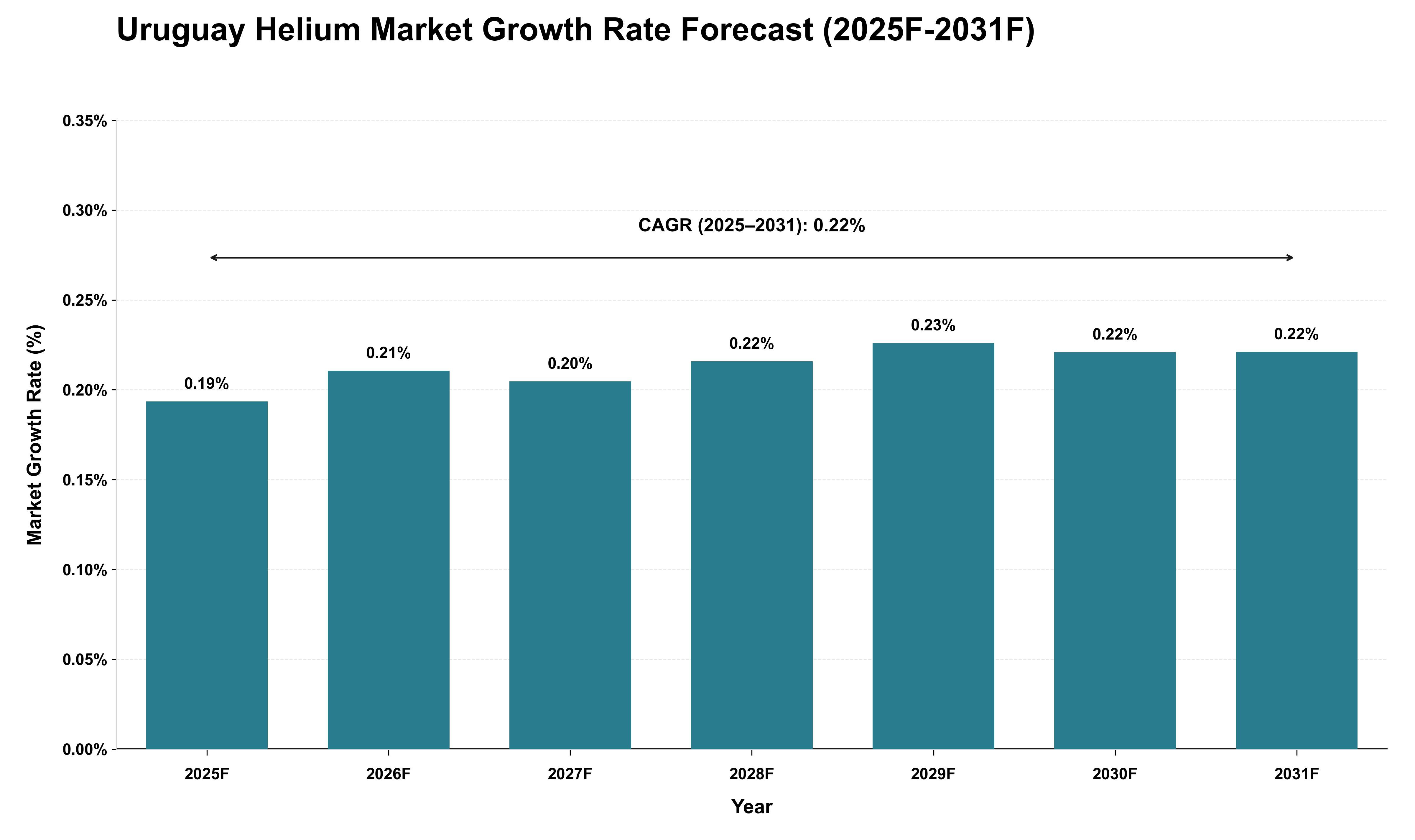 Uruguay Helium Market Growth Rate Analysis (2025 - 2031)