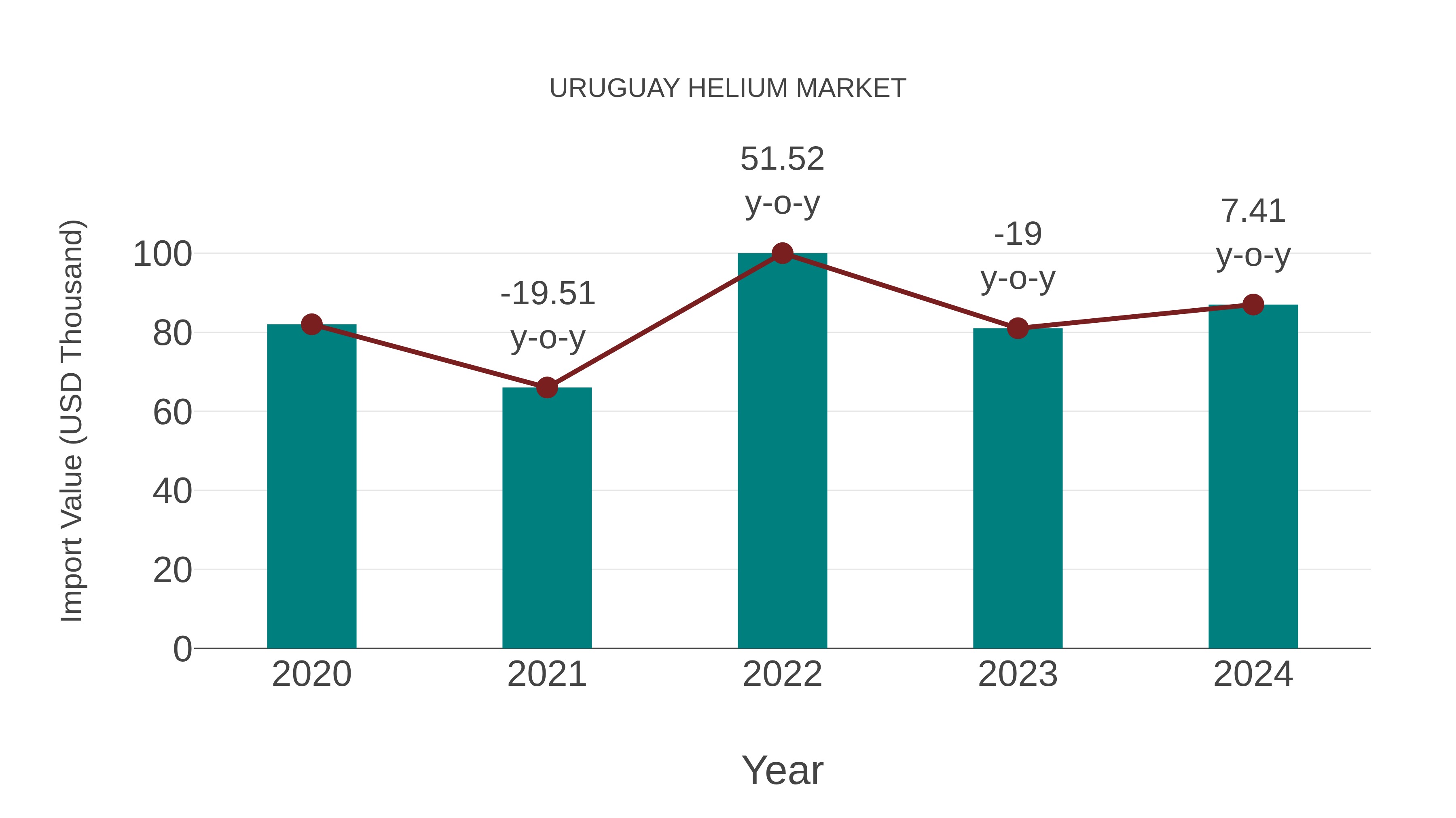  Uruguay Helium Market: Import Trend Analysis