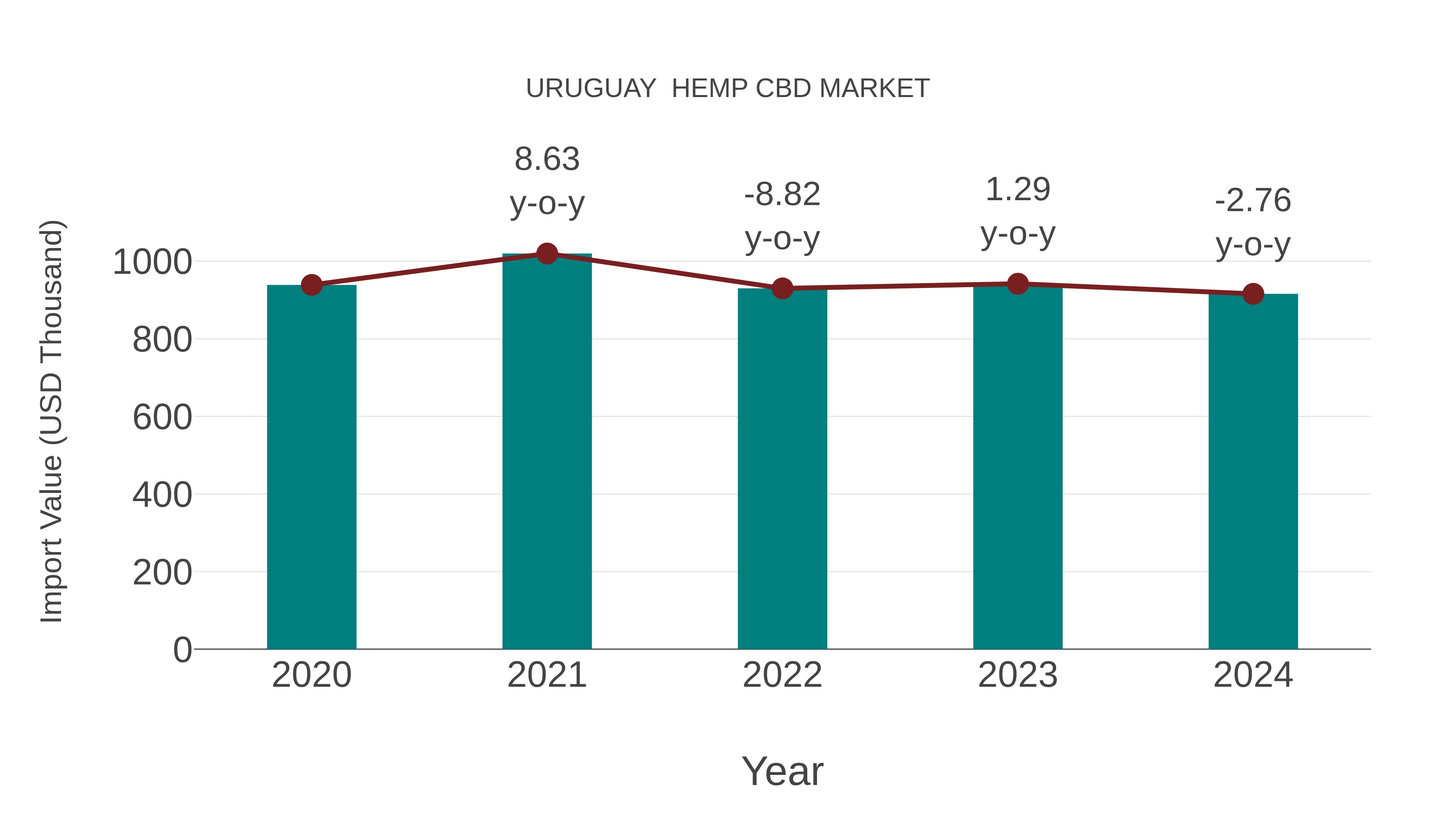  Uruguay  Hemp Cbd Market: Import Trend Analysis