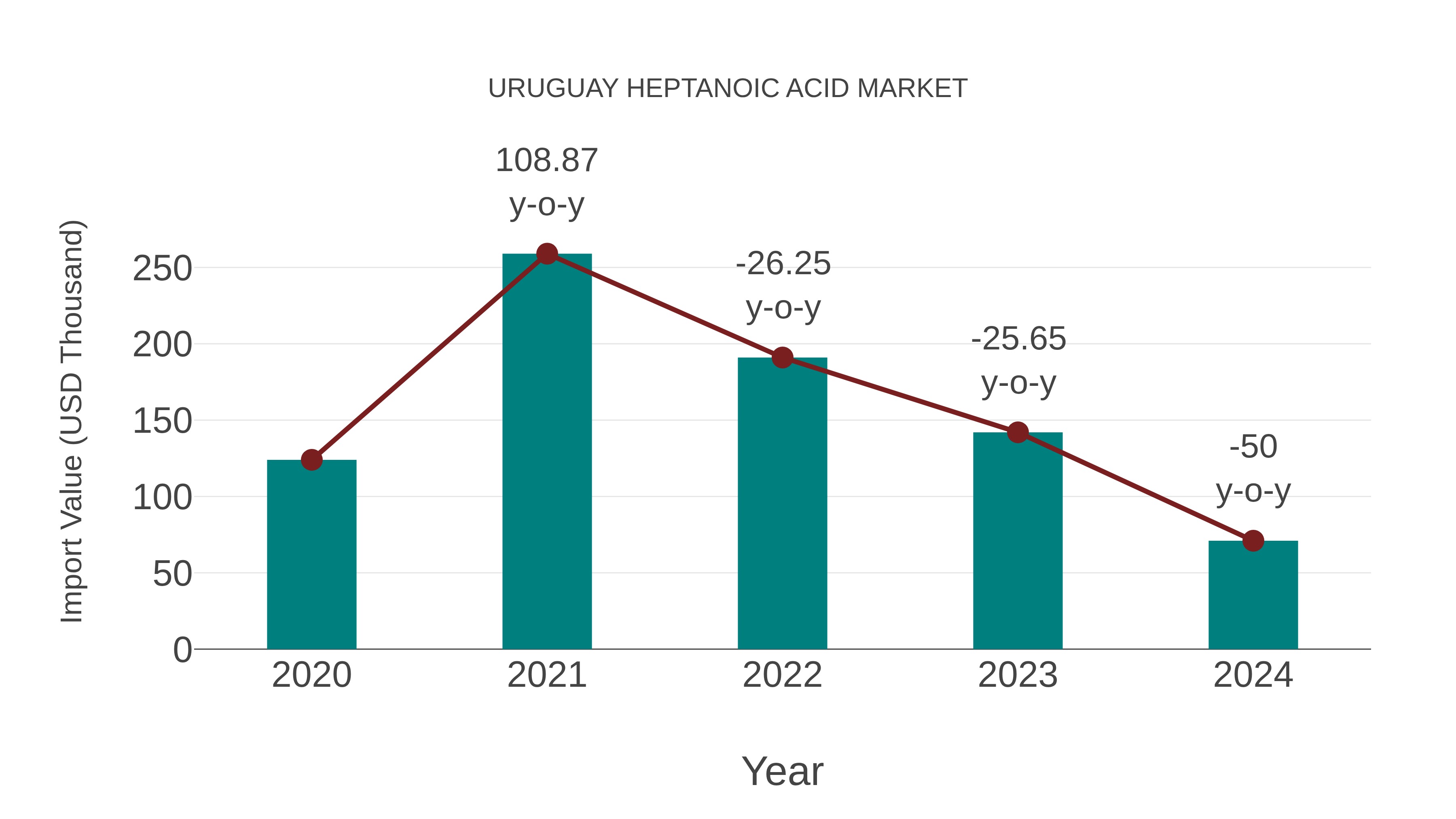 Uruguay Heptanoic Acid Market: Import Trend Analysis