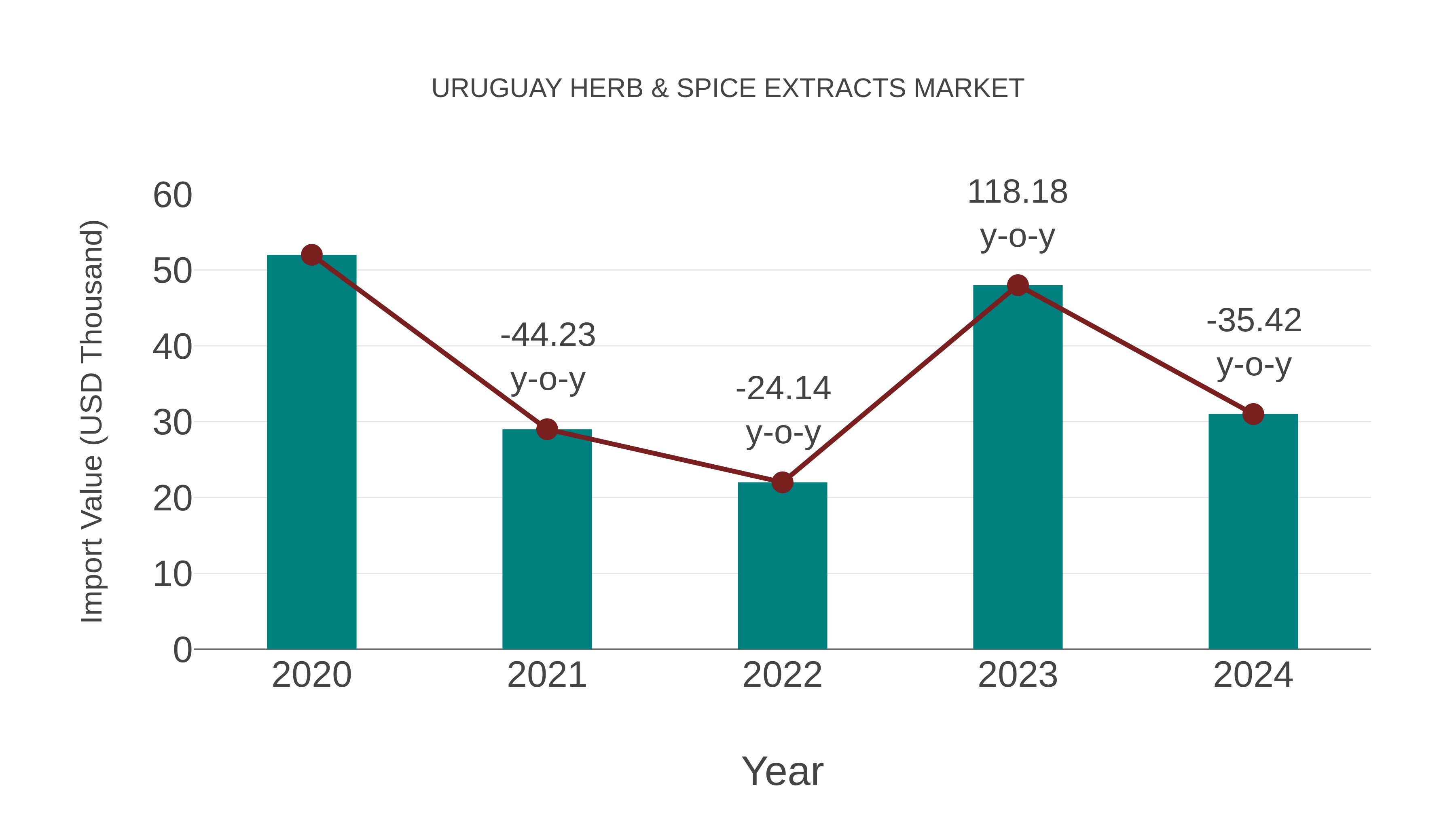  Uruguay Herb & Spice Extracts Market: Import Trend Analysis