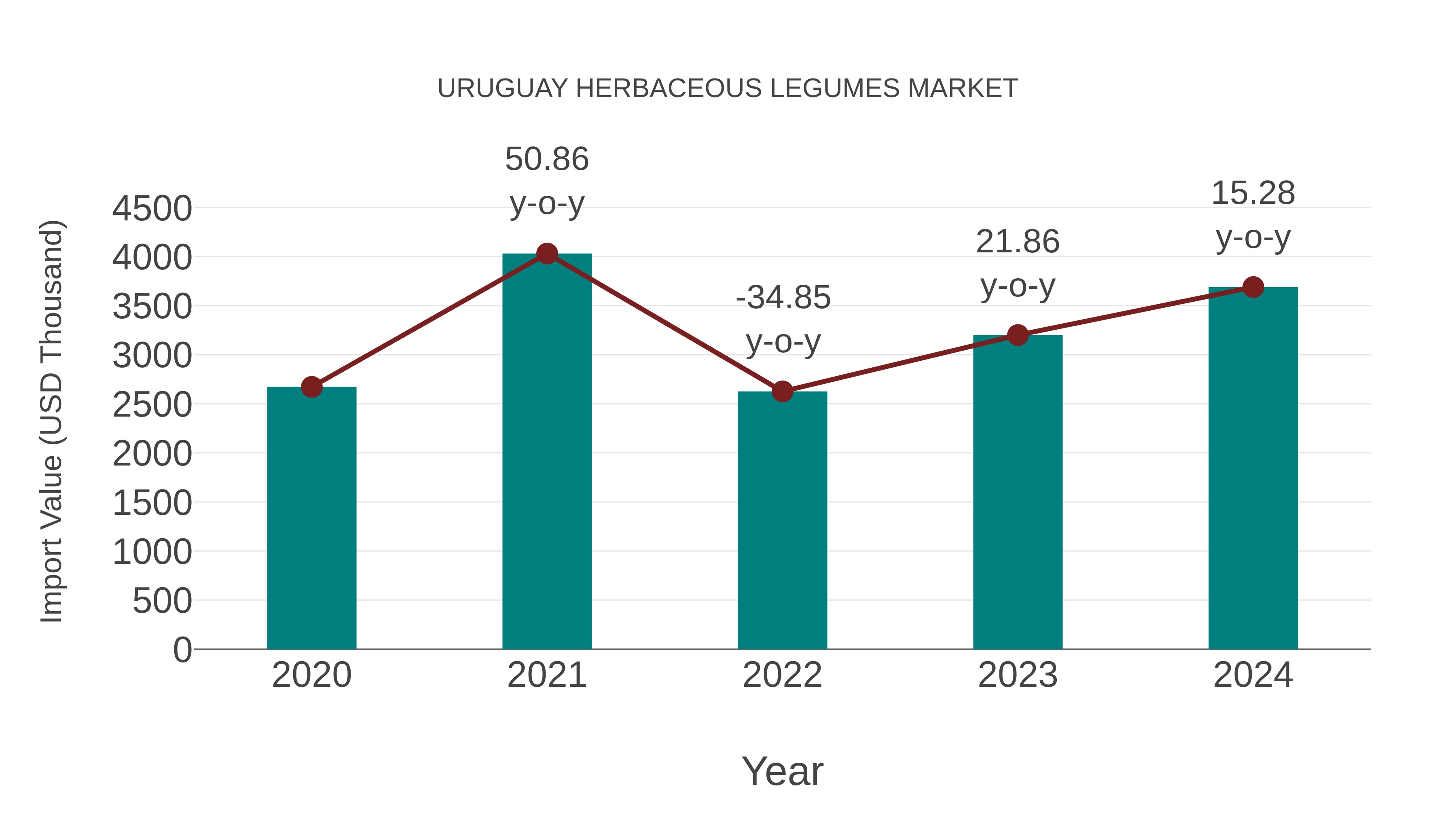  Uruguay Herbaceous Legumes Market: Import Trend Analysis