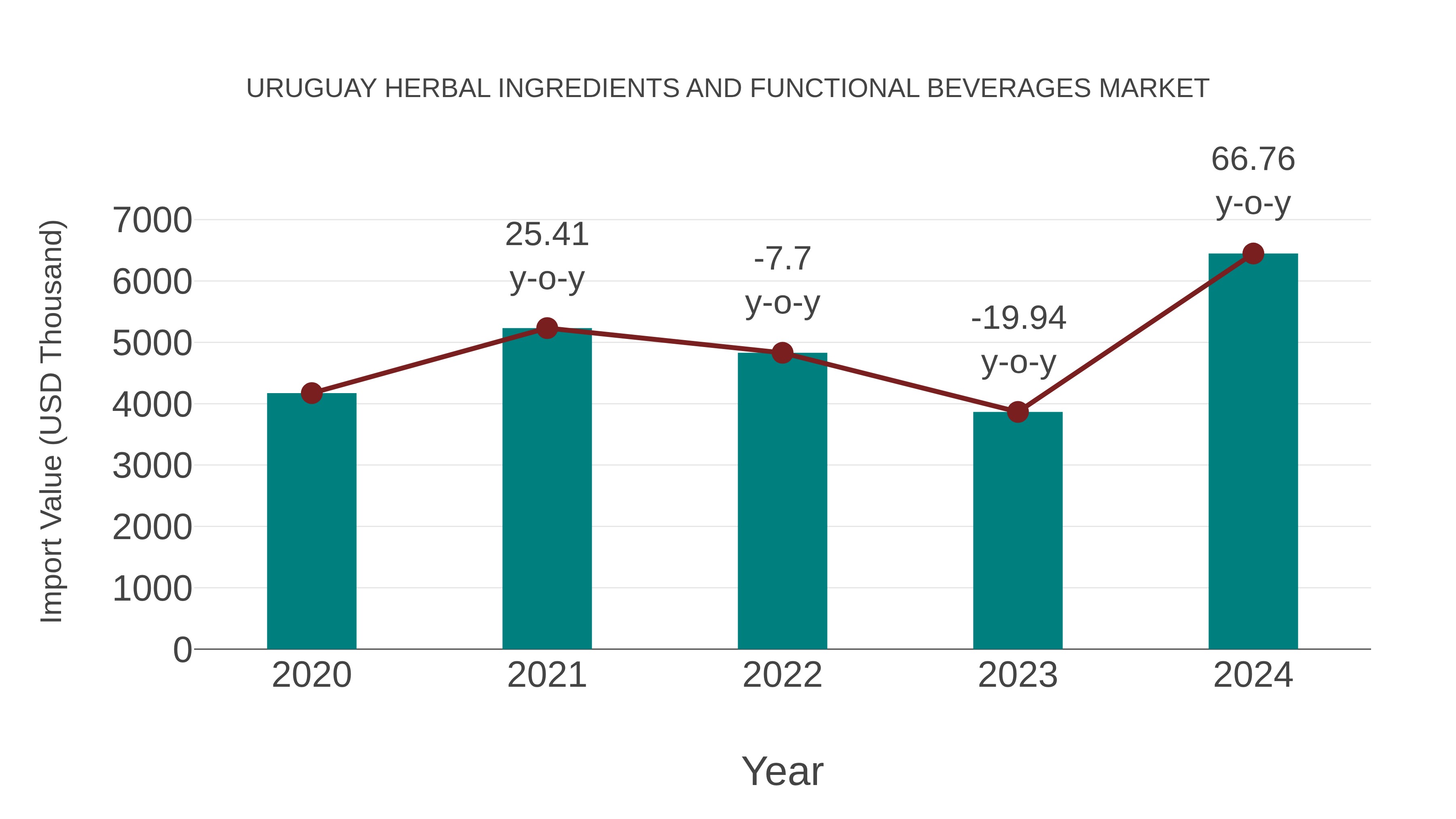  Uruguay Herbal Ingredients and Functional Beverages Market: Import Trend Analysis