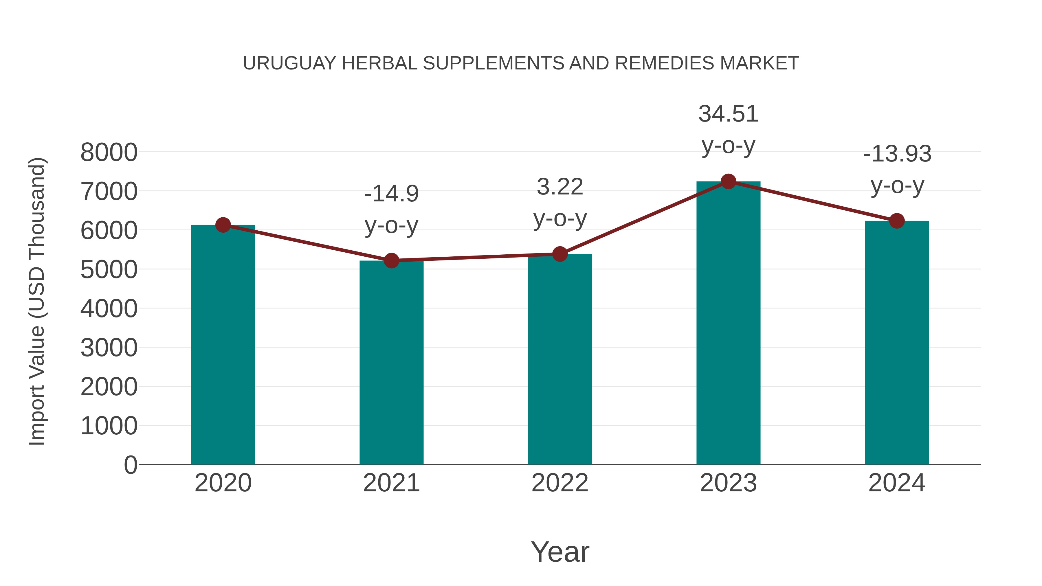  Uruguay Herbal Supplements and Remedies Market: Import Trend Analysis