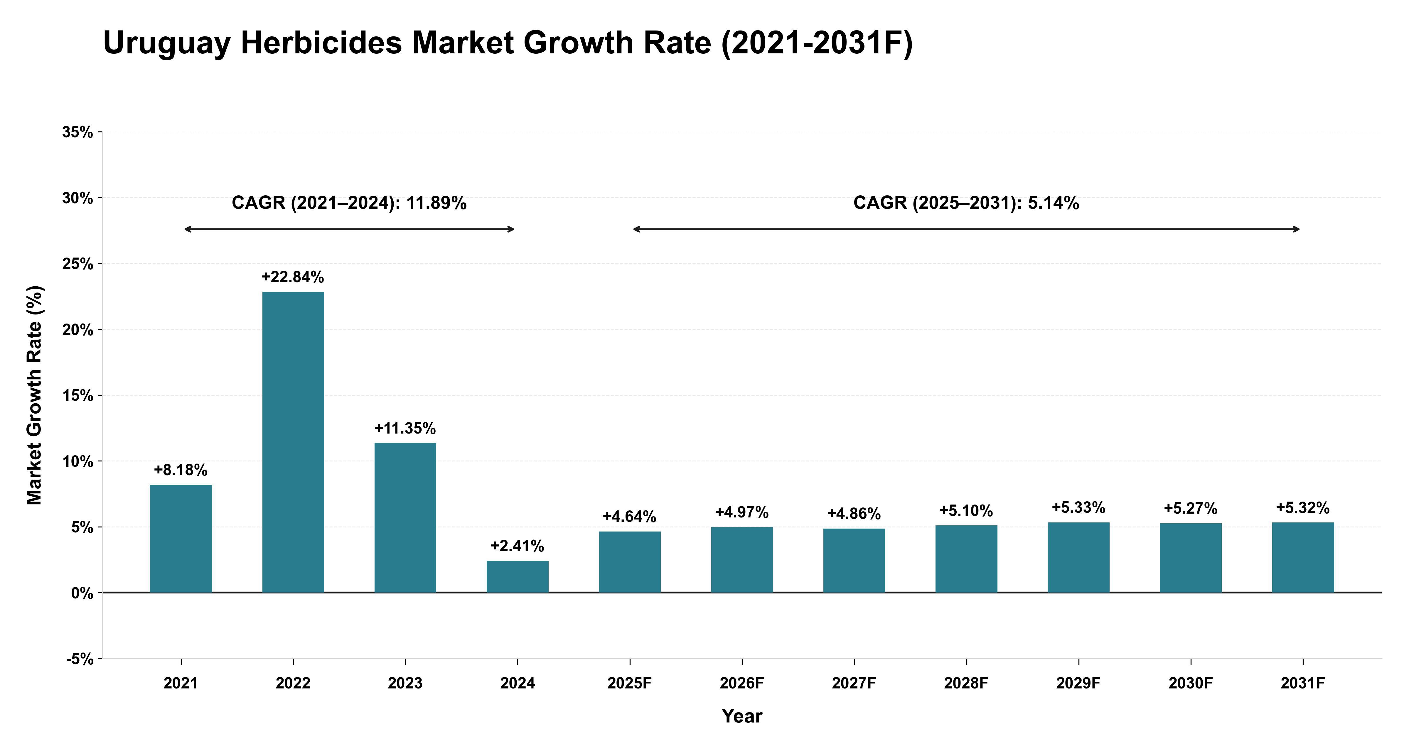 Uruguay Herbicides Market Year-wise Growth Rate (2021-2031F)