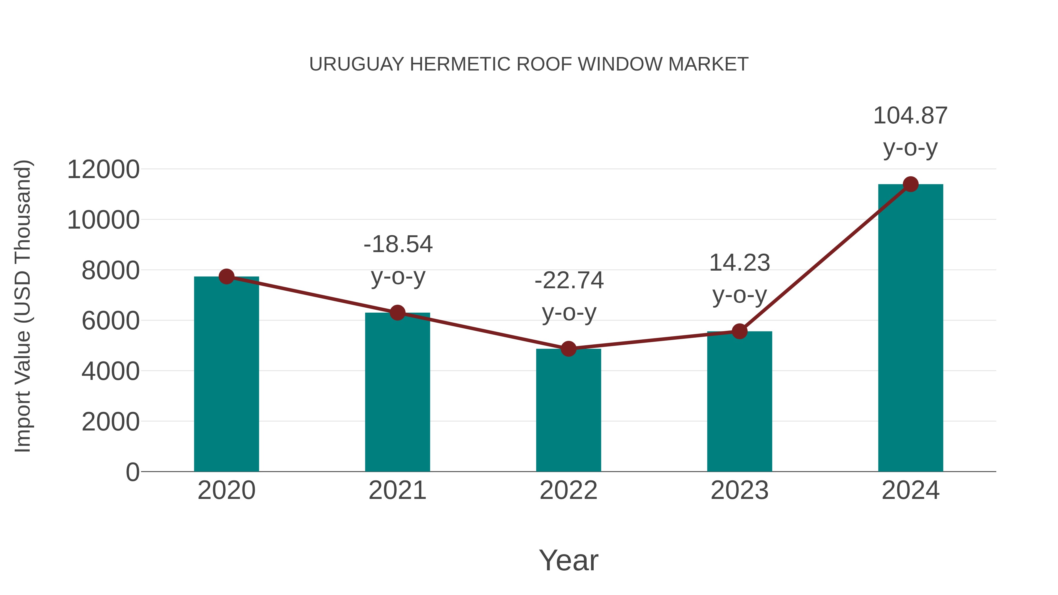  Uruguay Hermetic Roof Window Market: Import Trend Analysis