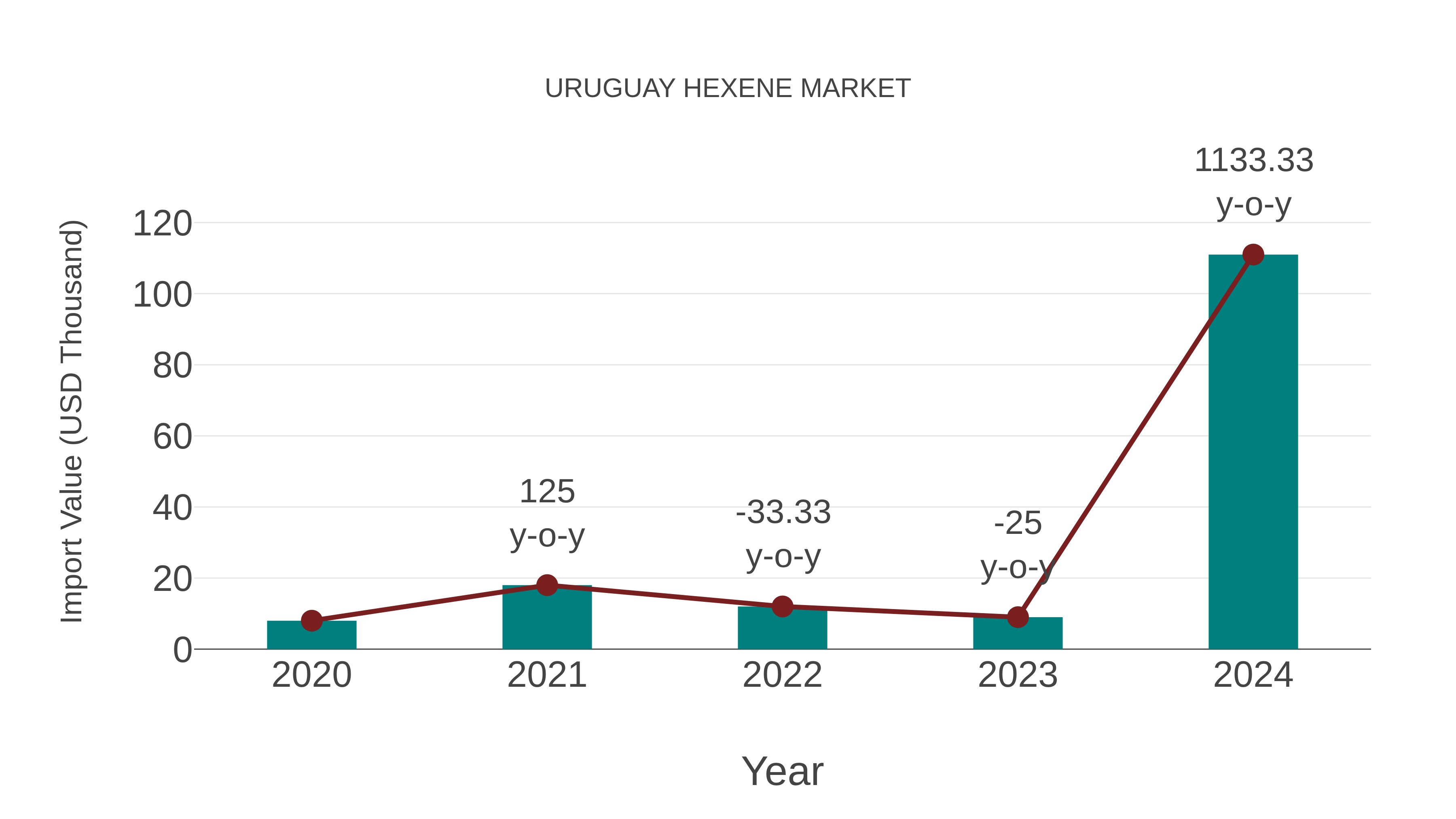  Uruguay Hexene Market: Import Trend Analysis