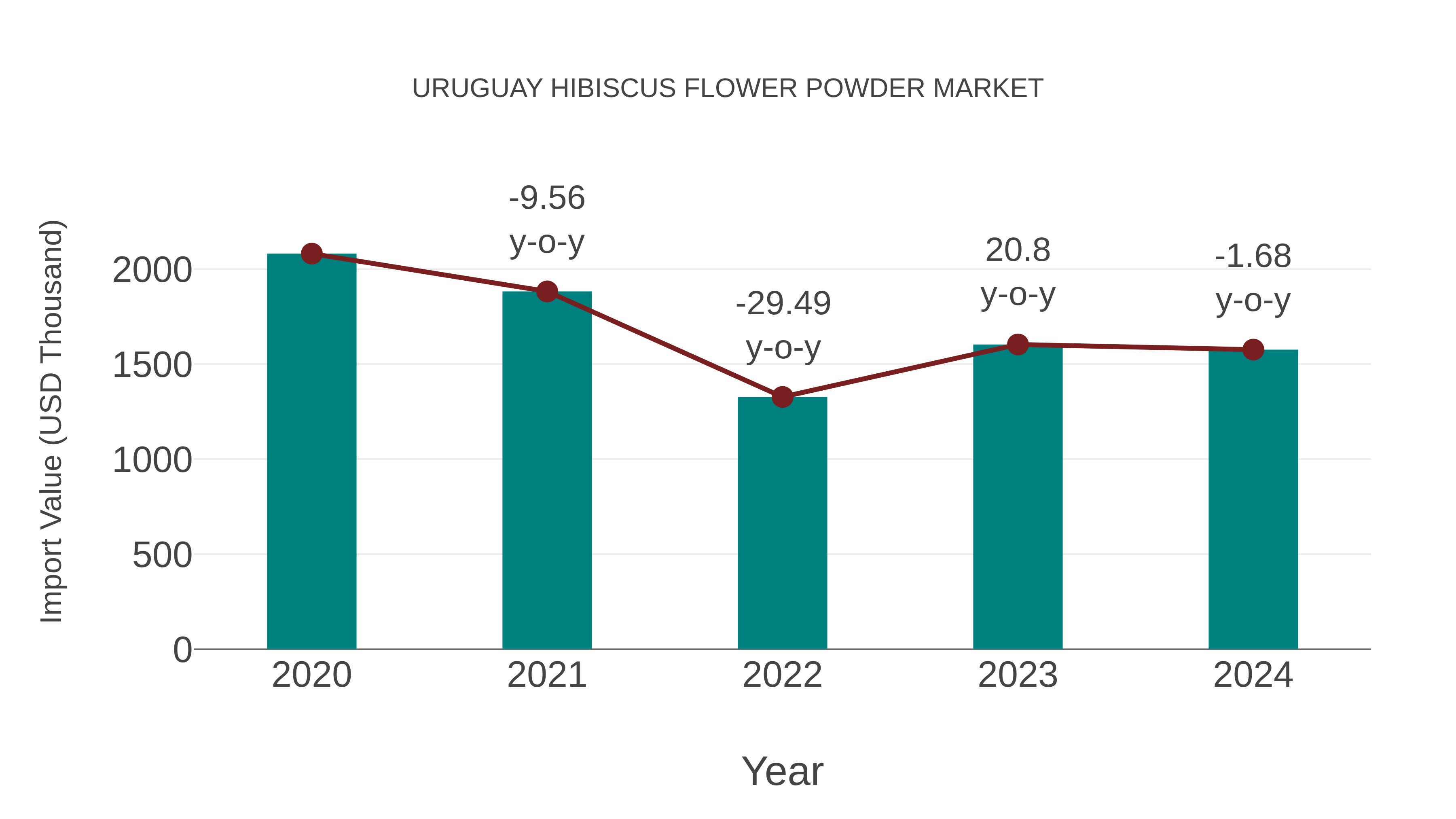  Uruguay Hibiscus Flower Powder Market: Import Trend Analysis