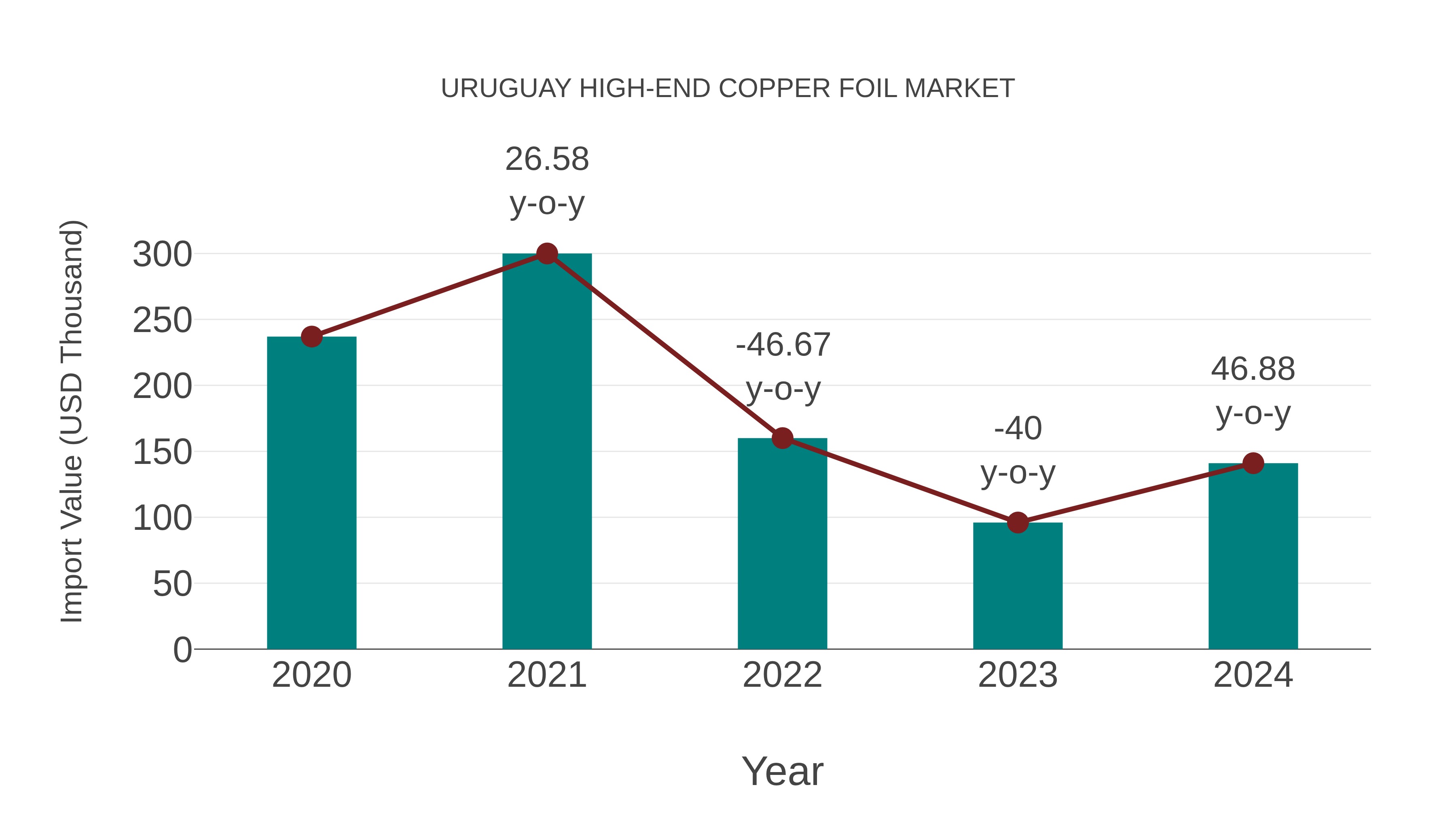 Uruguay High-end Copper Foil Market: Import Trend Analysis